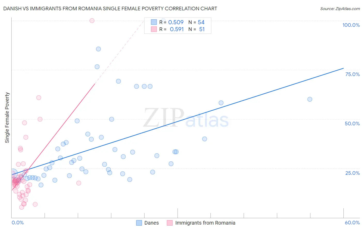 Danish vs Immigrants from Romania Single Female Poverty