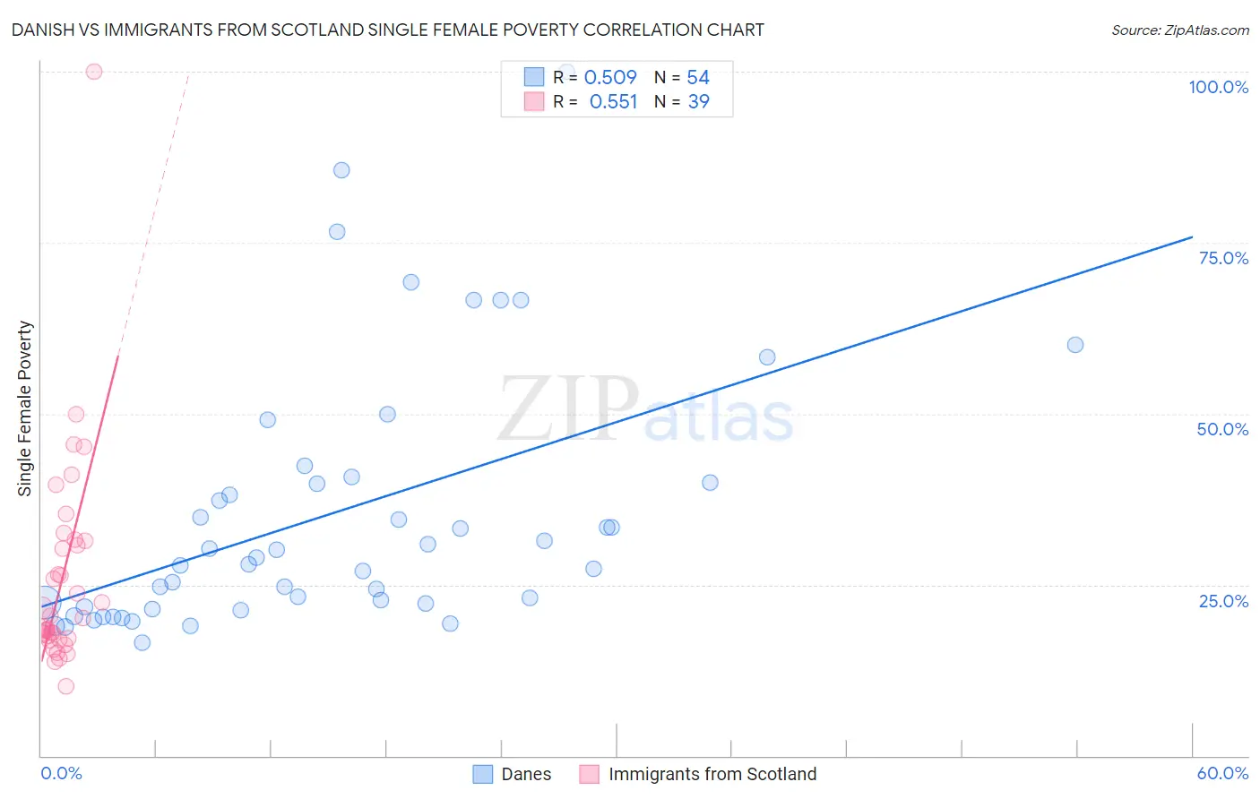 Danish vs Immigrants from Scotland Single Female Poverty