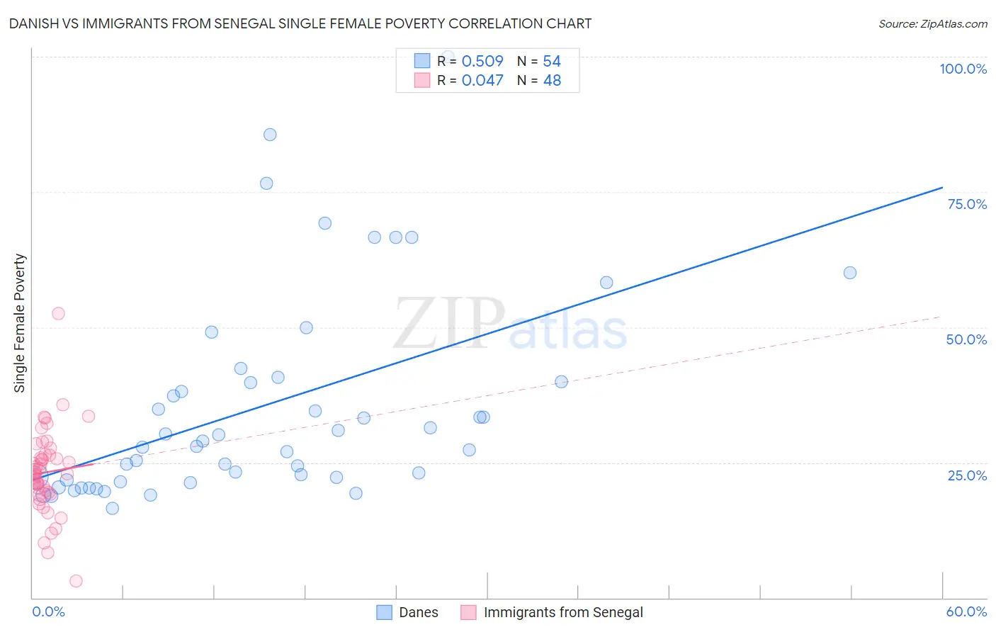 Danish vs Immigrants from Senegal Single Female Poverty