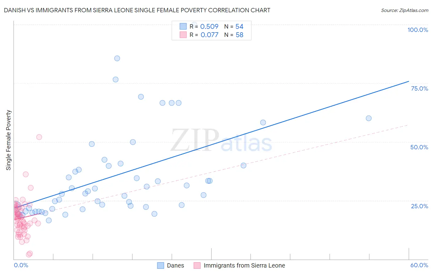 Danish vs Immigrants from Sierra Leone Single Female Poverty