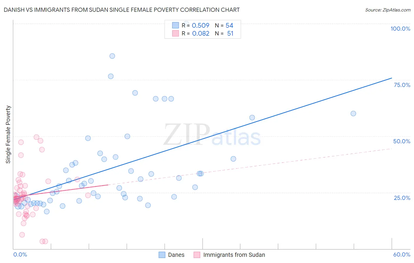 Danish vs Immigrants from Sudan Single Female Poverty