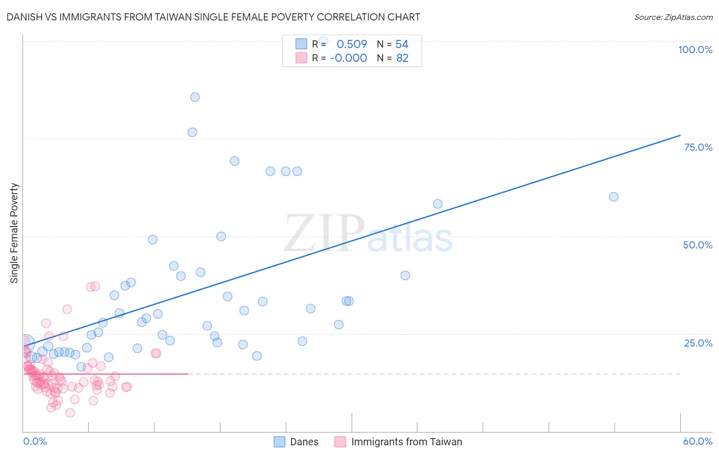 Danish vs Immigrants from Taiwan Single Female Poverty