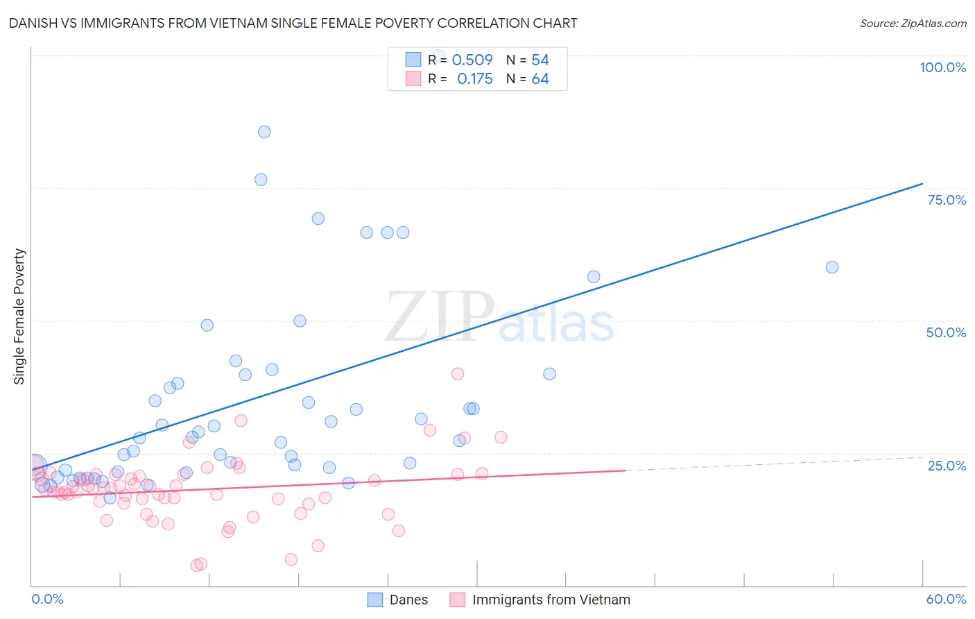 Danish vs Immigrants from Vietnam Single Female Poverty