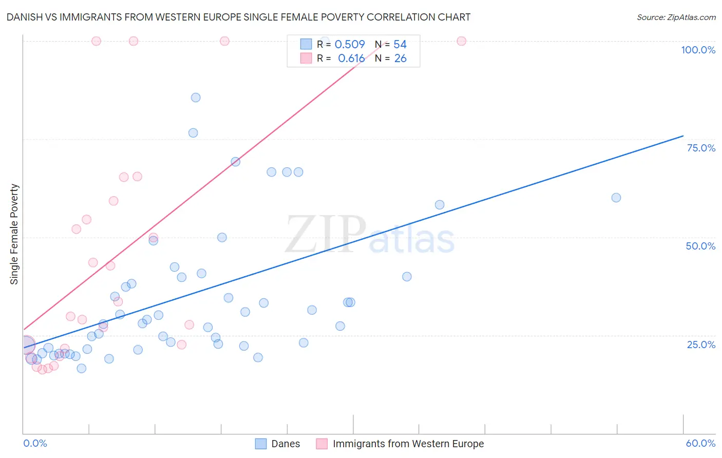 Danish vs Immigrants from Western Europe Single Female Poverty