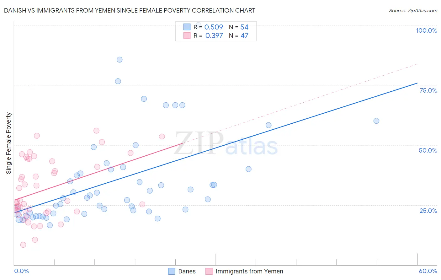 Danish vs Immigrants from Yemen Single Female Poverty