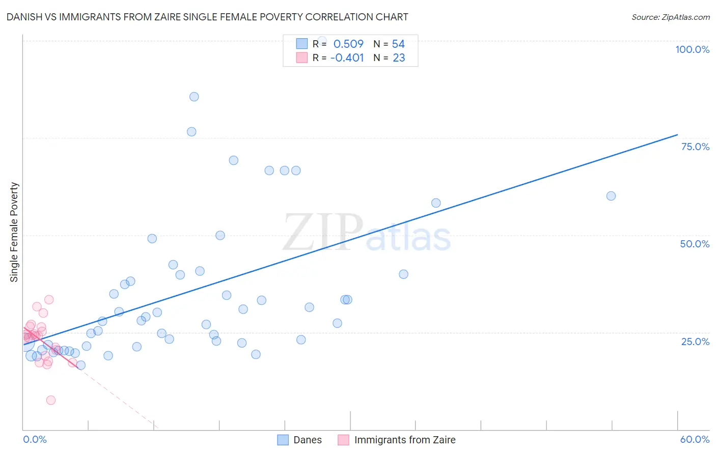 Danish vs Immigrants from Zaire Single Female Poverty
