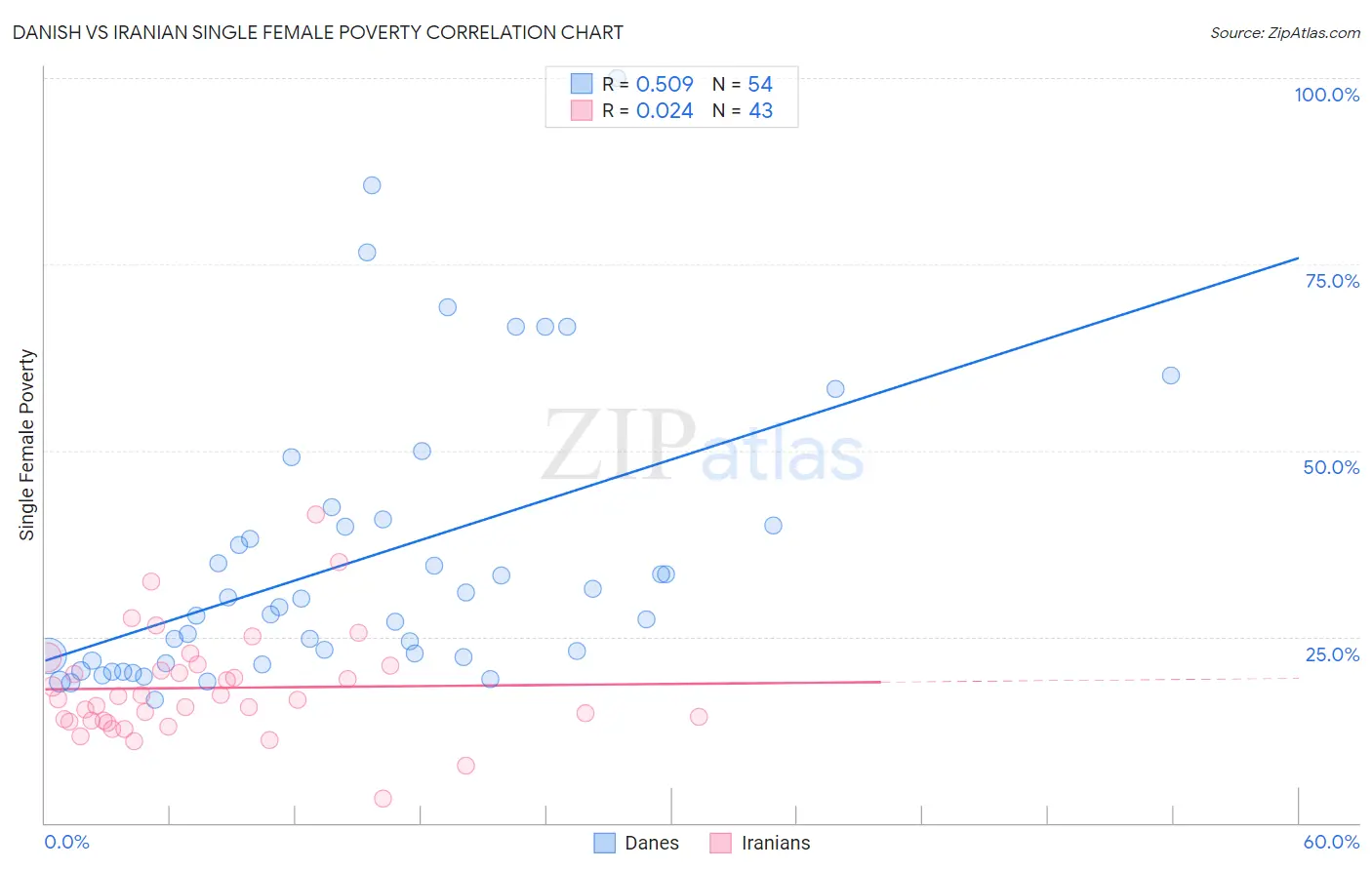 Danish vs Iranian Single Female Poverty