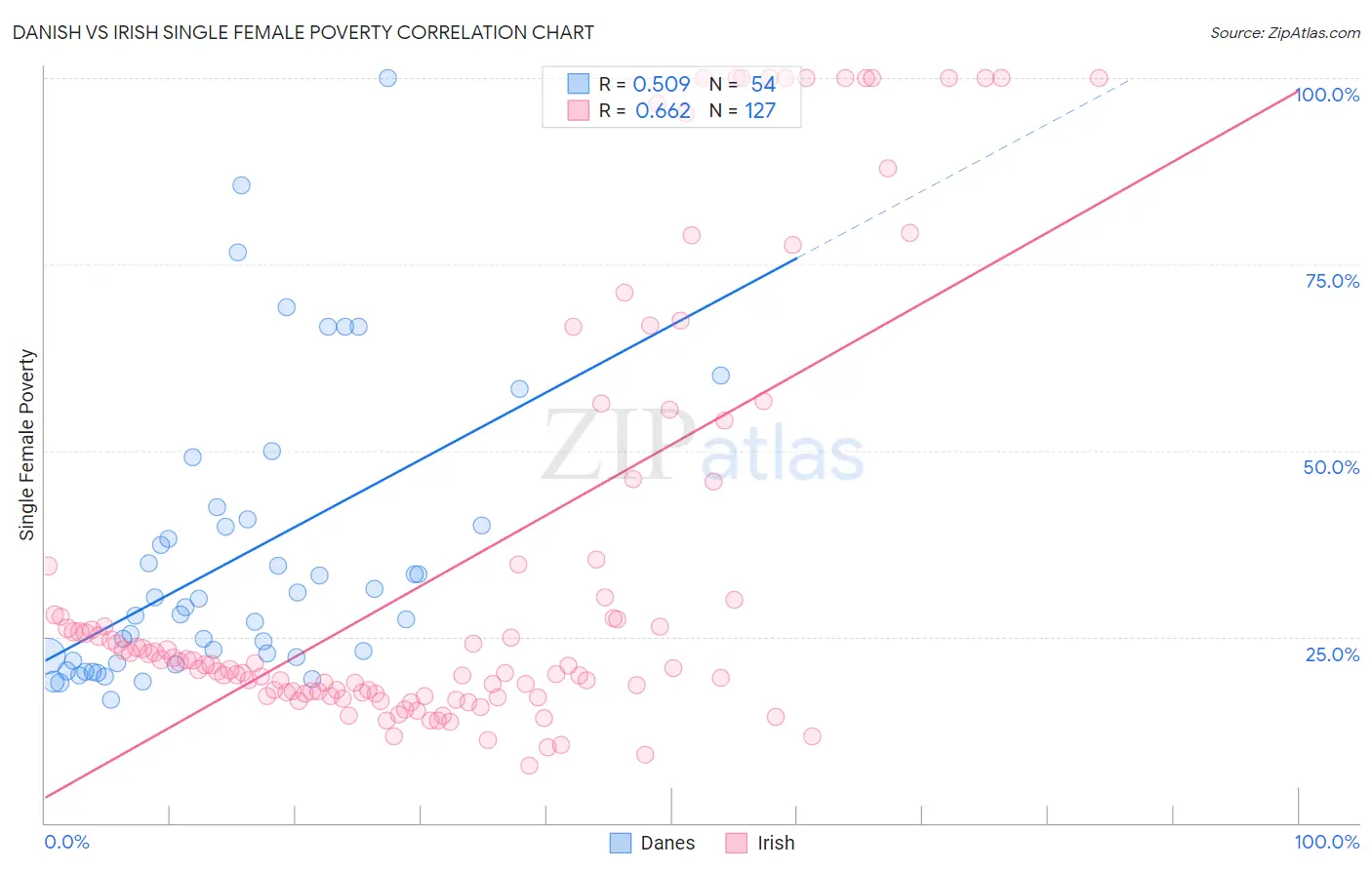 Danish vs Irish Single Female Poverty