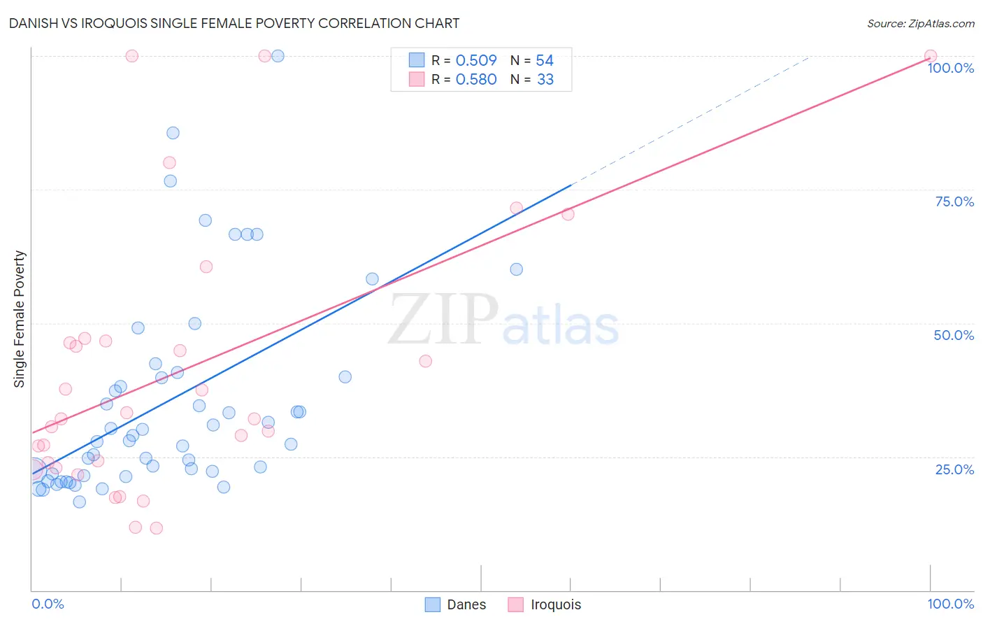 Danish vs Iroquois Single Female Poverty