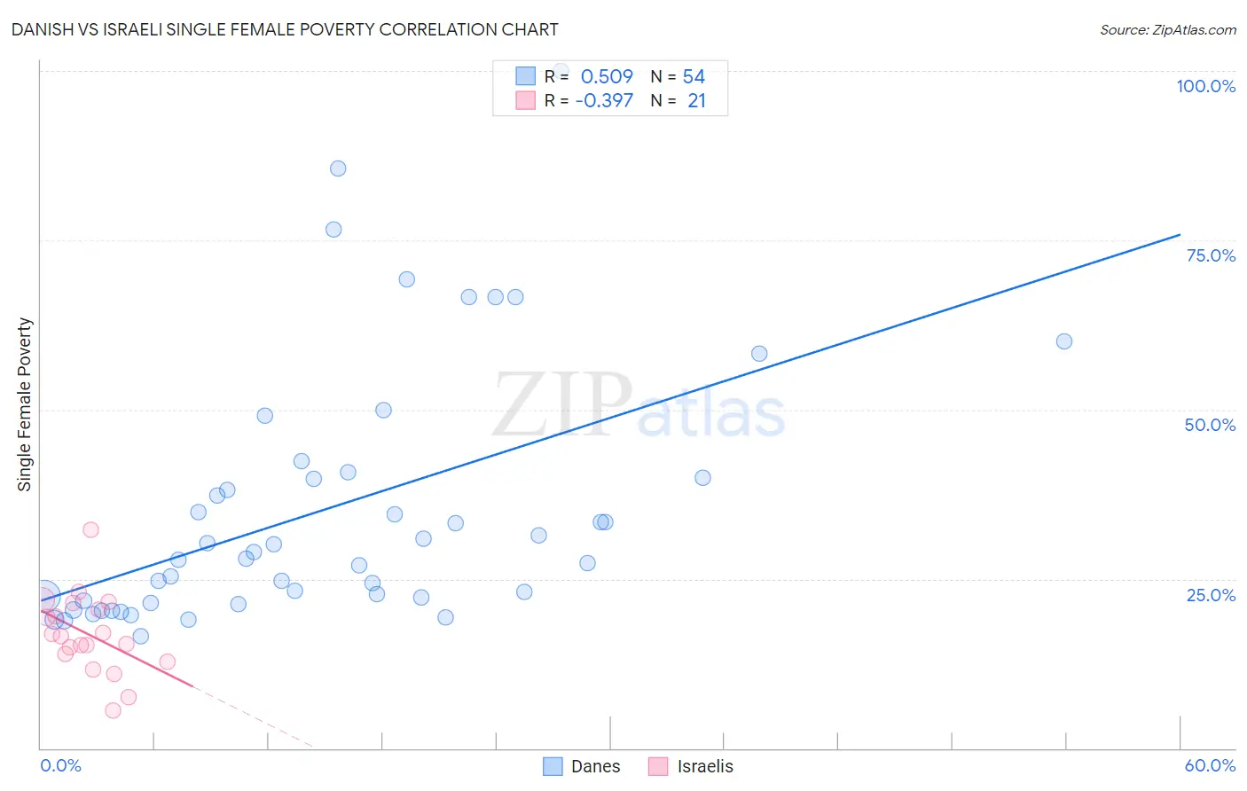 Danish vs Israeli Single Female Poverty