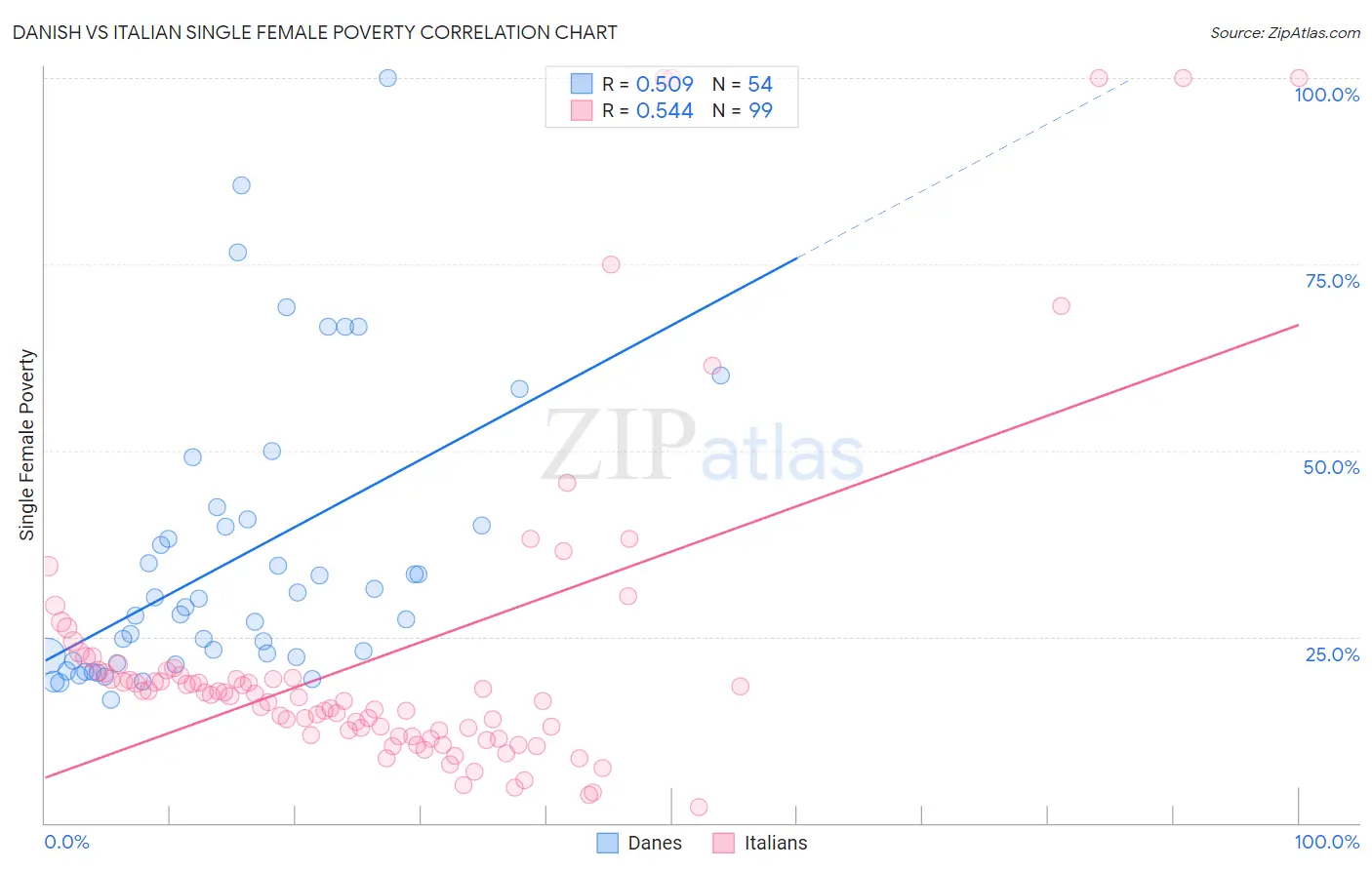 Danish vs Italian Single Female Poverty