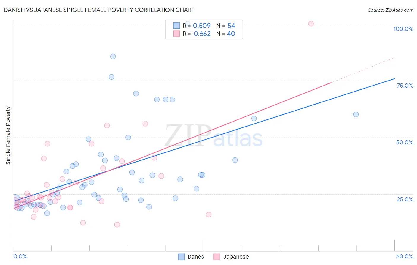Danish vs Japanese Single Female Poverty