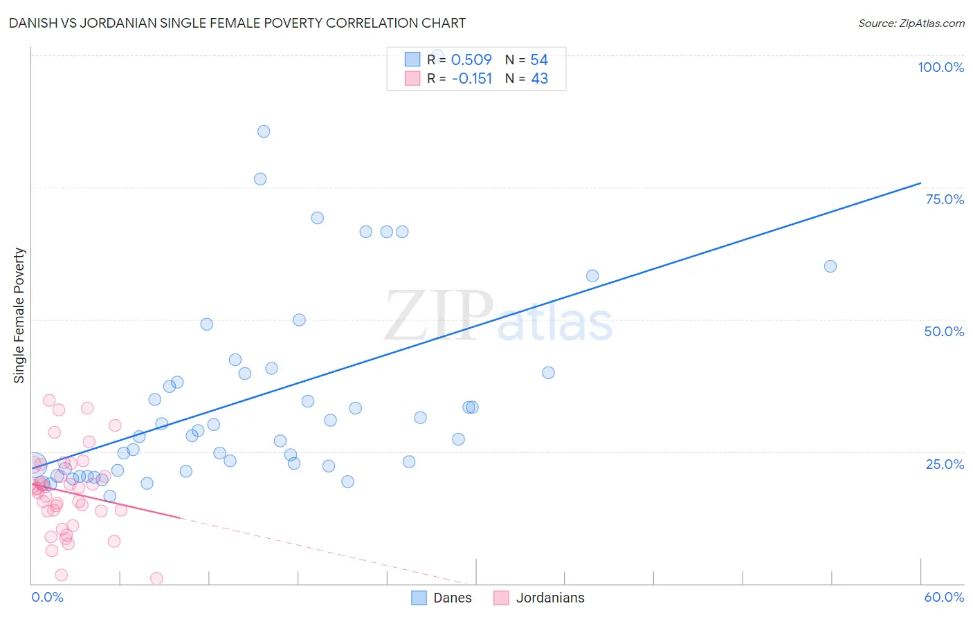 Danish vs Jordanian Single Female Poverty