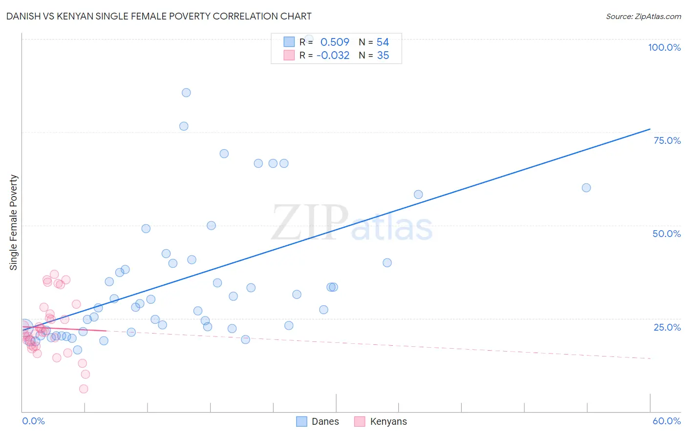 Danish vs Kenyan Single Female Poverty