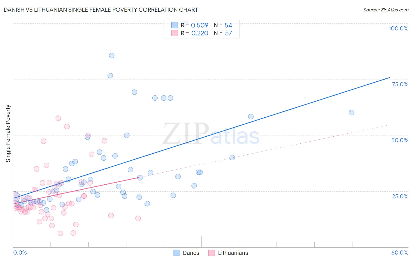 Danish vs Lithuanian Single Female Poverty