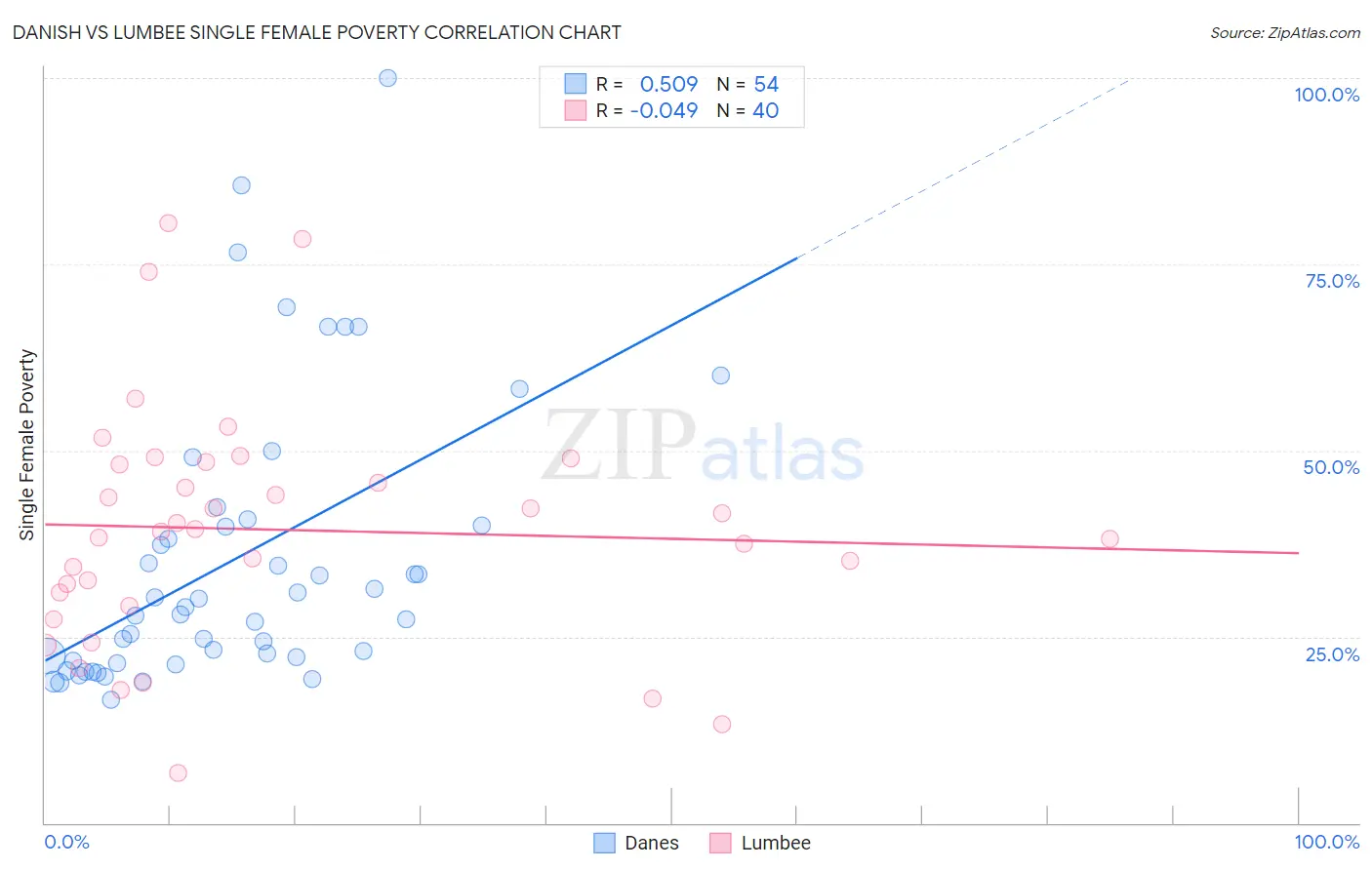 Danish vs Lumbee Single Female Poverty