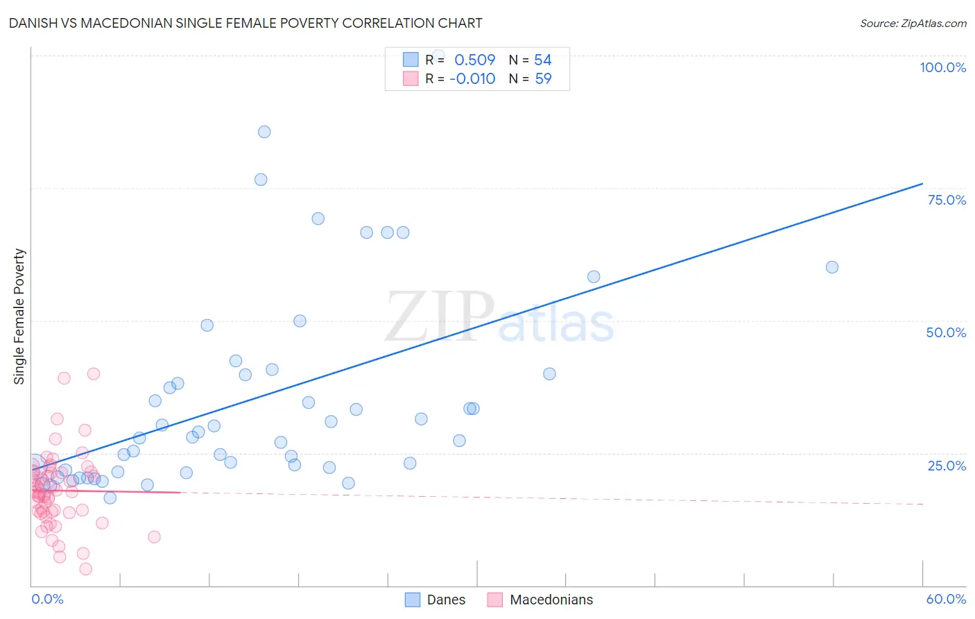 Danish vs Macedonian Single Female Poverty