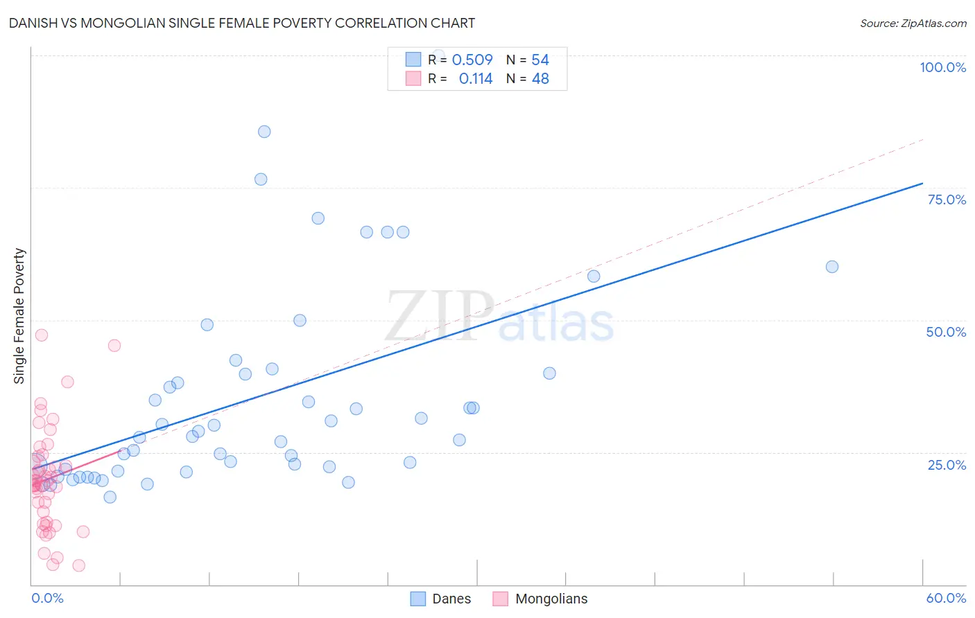 Danish vs Mongolian Single Female Poverty