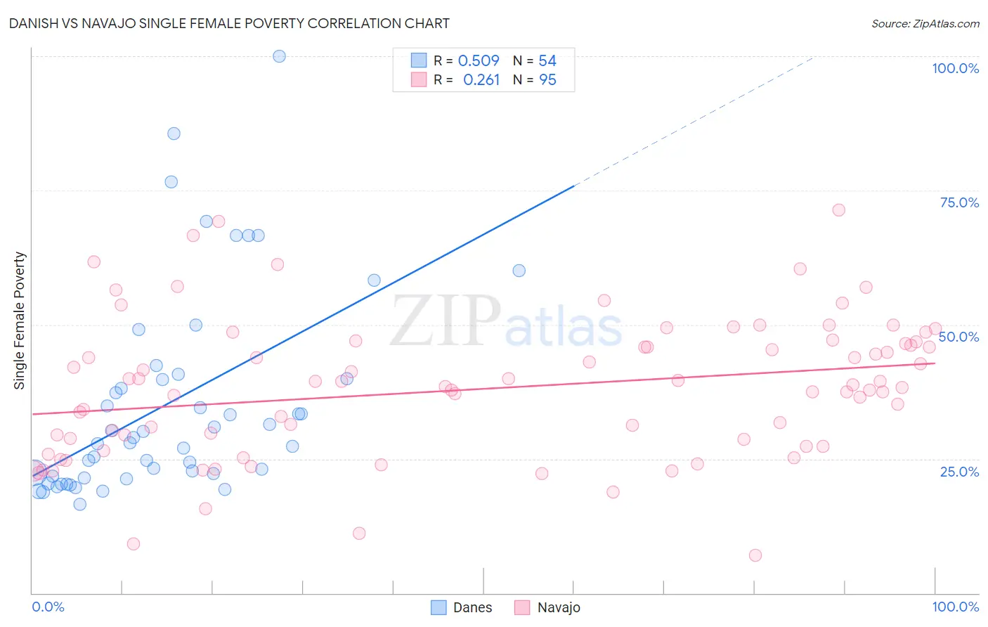 Danish vs Navajo Single Female Poverty