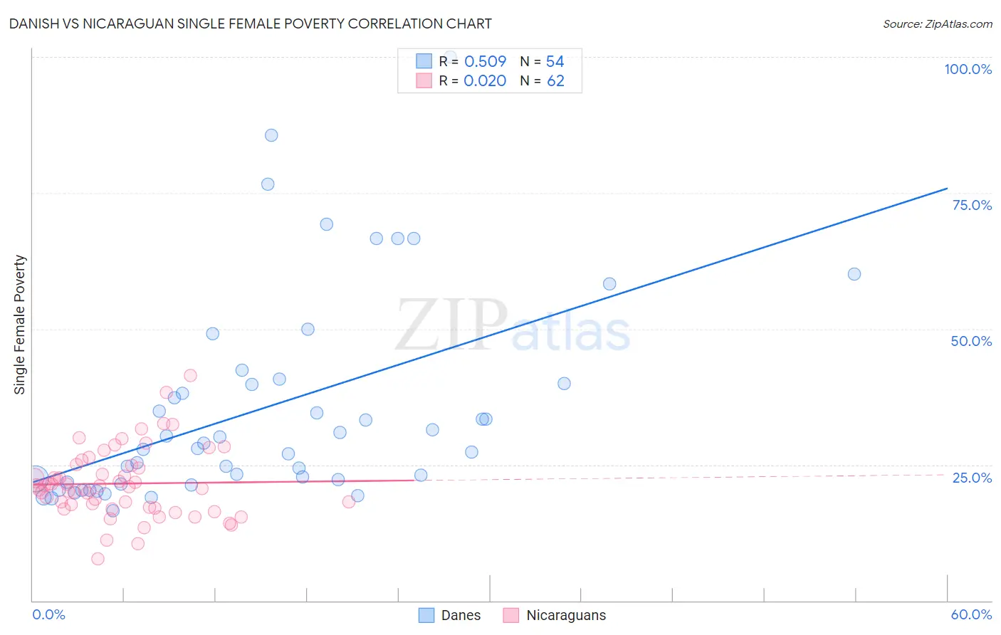 Danish vs Nicaraguan Single Female Poverty