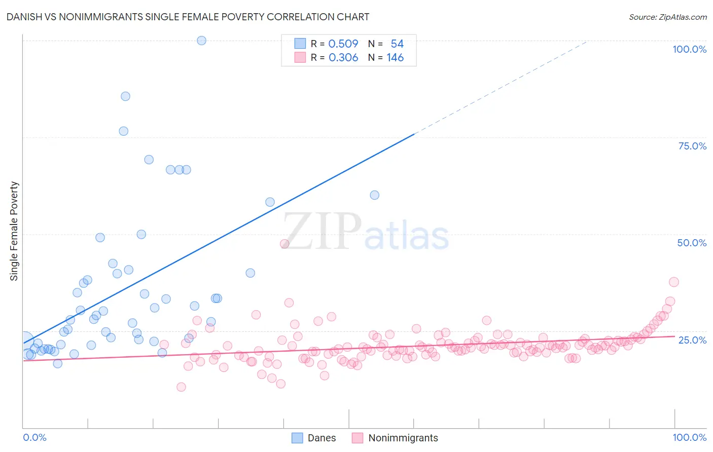 Danish vs Nonimmigrants Single Female Poverty