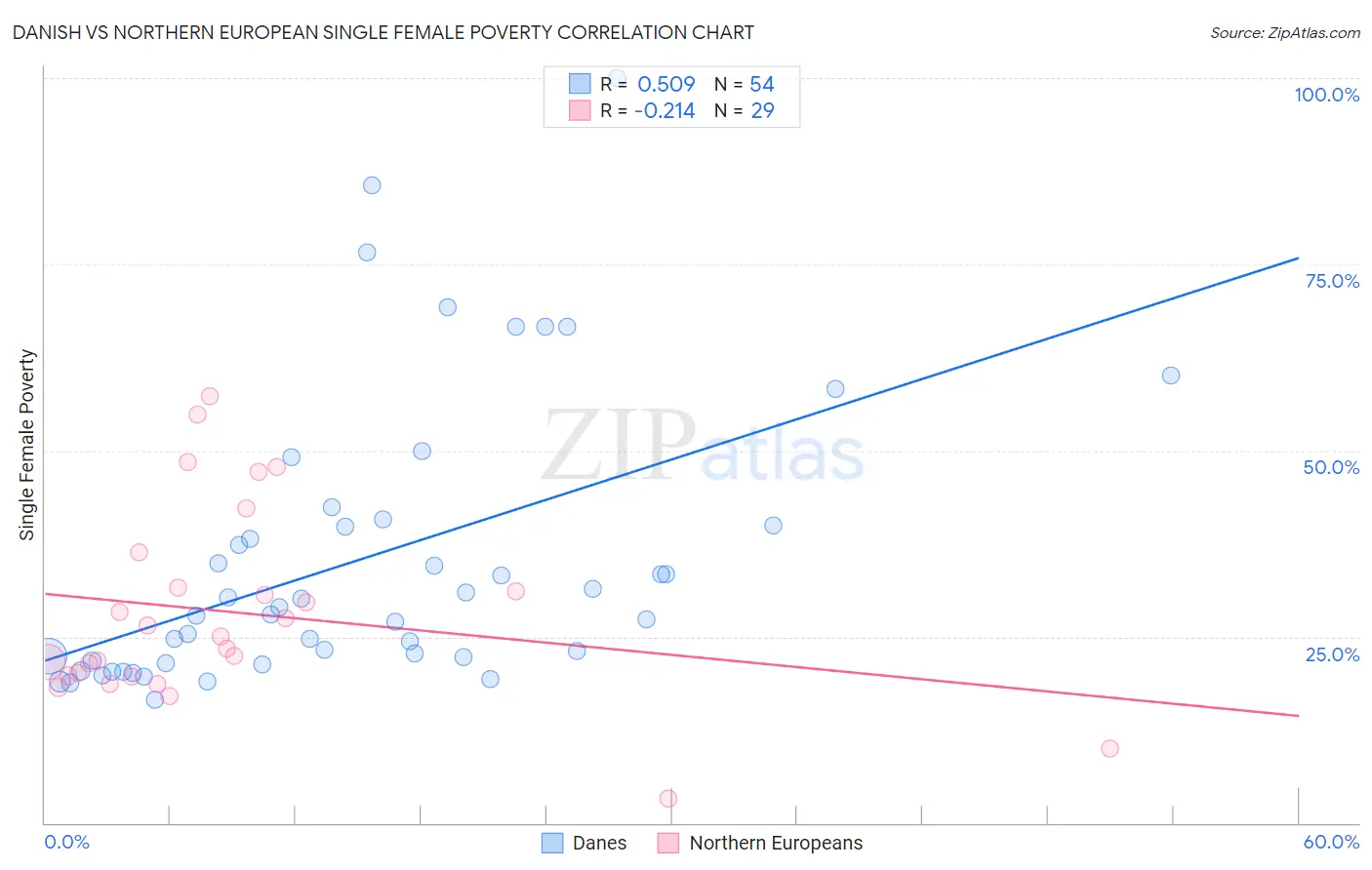 Danish vs Northern European Single Female Poverty