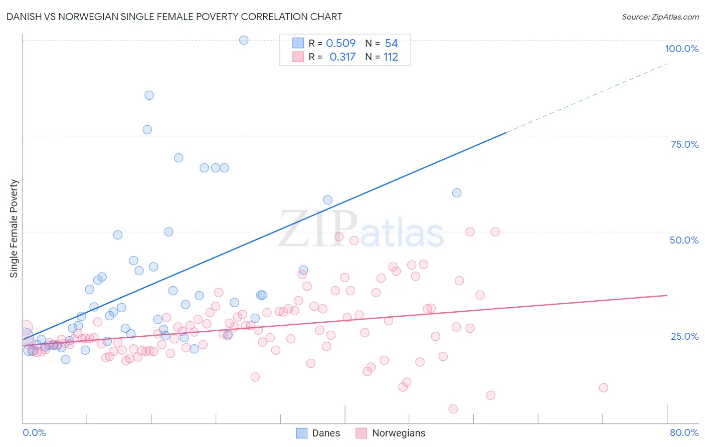 Danish vs Norwegian Single Female Poverty