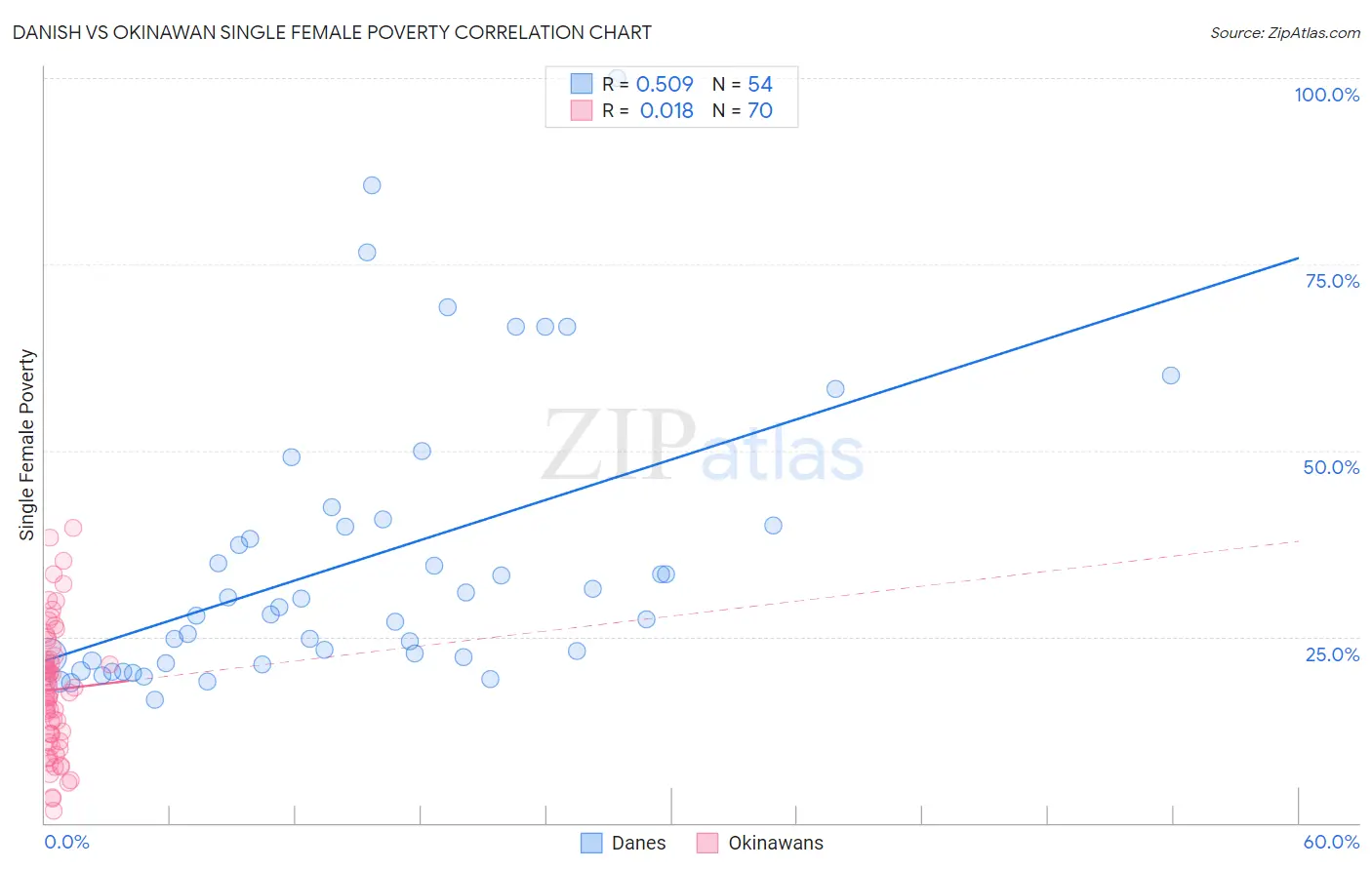 Danish vs Okinawan Single Female Poverty