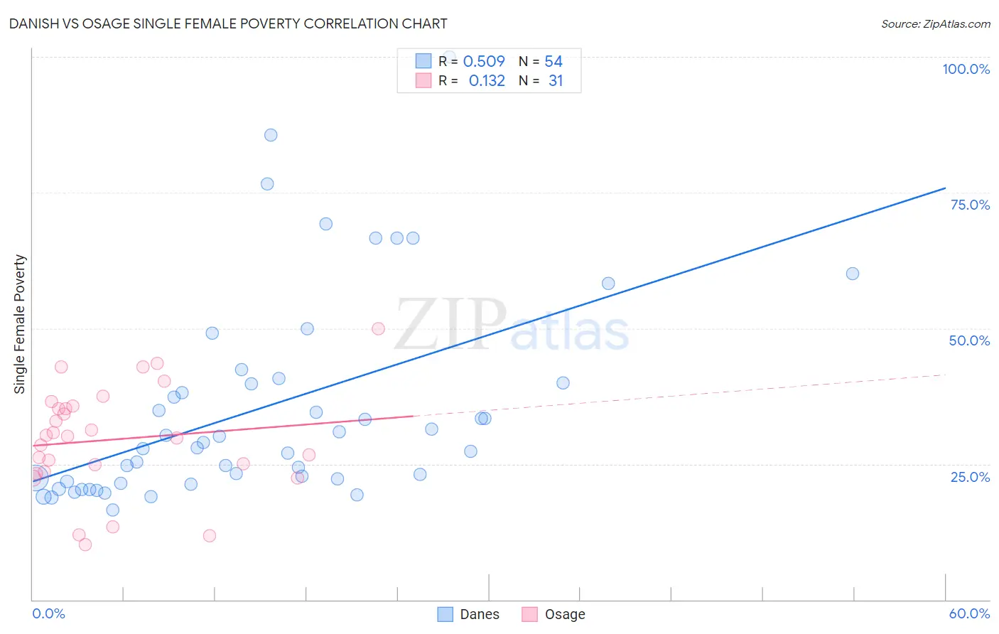 Danish vs Osage Single Female Poverty