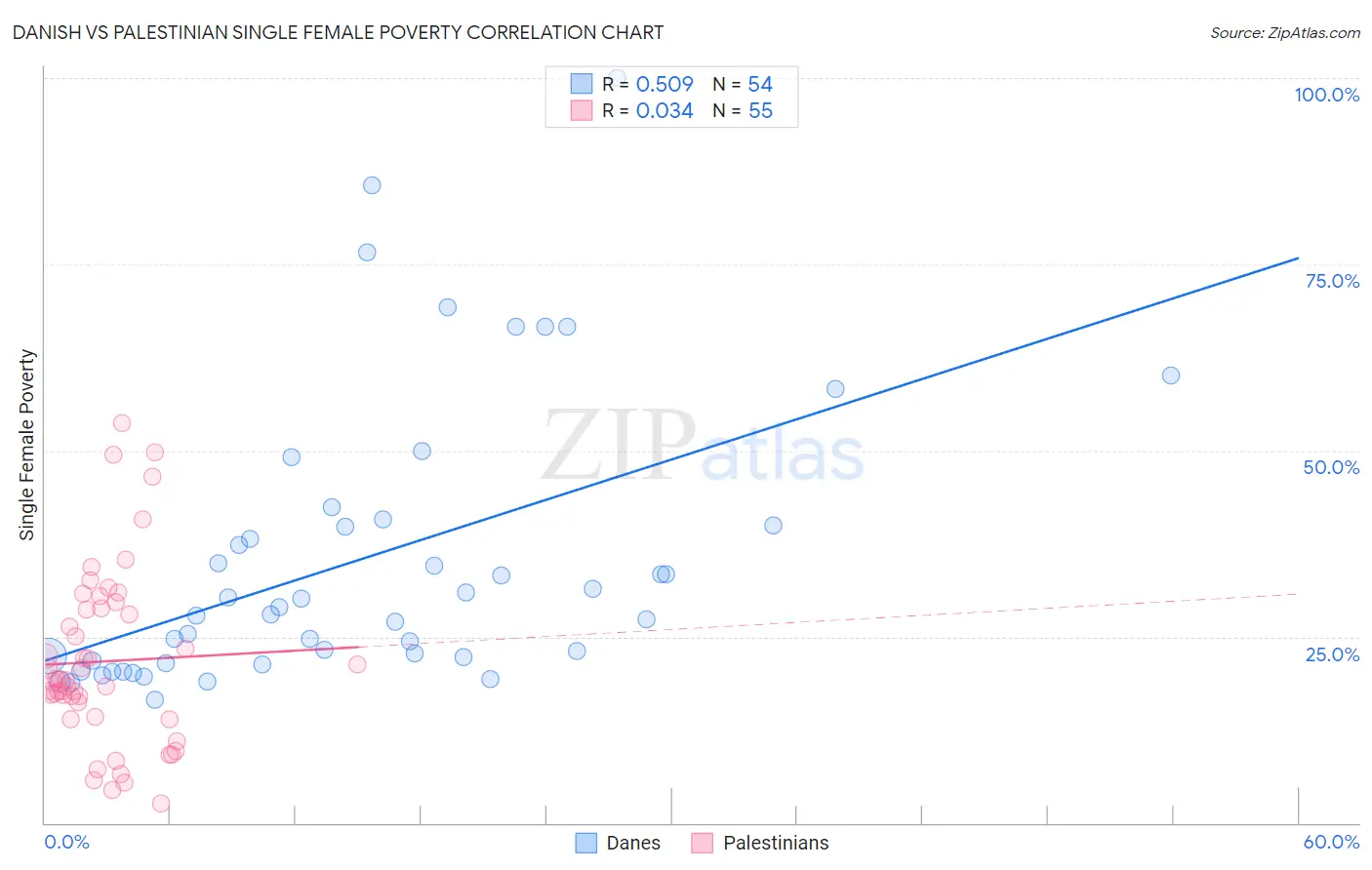 Danish vs Palestinian Single Female Poverty