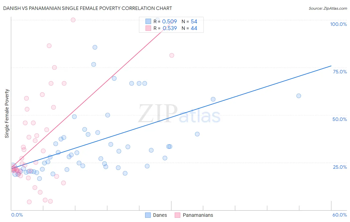 Danish vs Panamanian Single Female Poverty