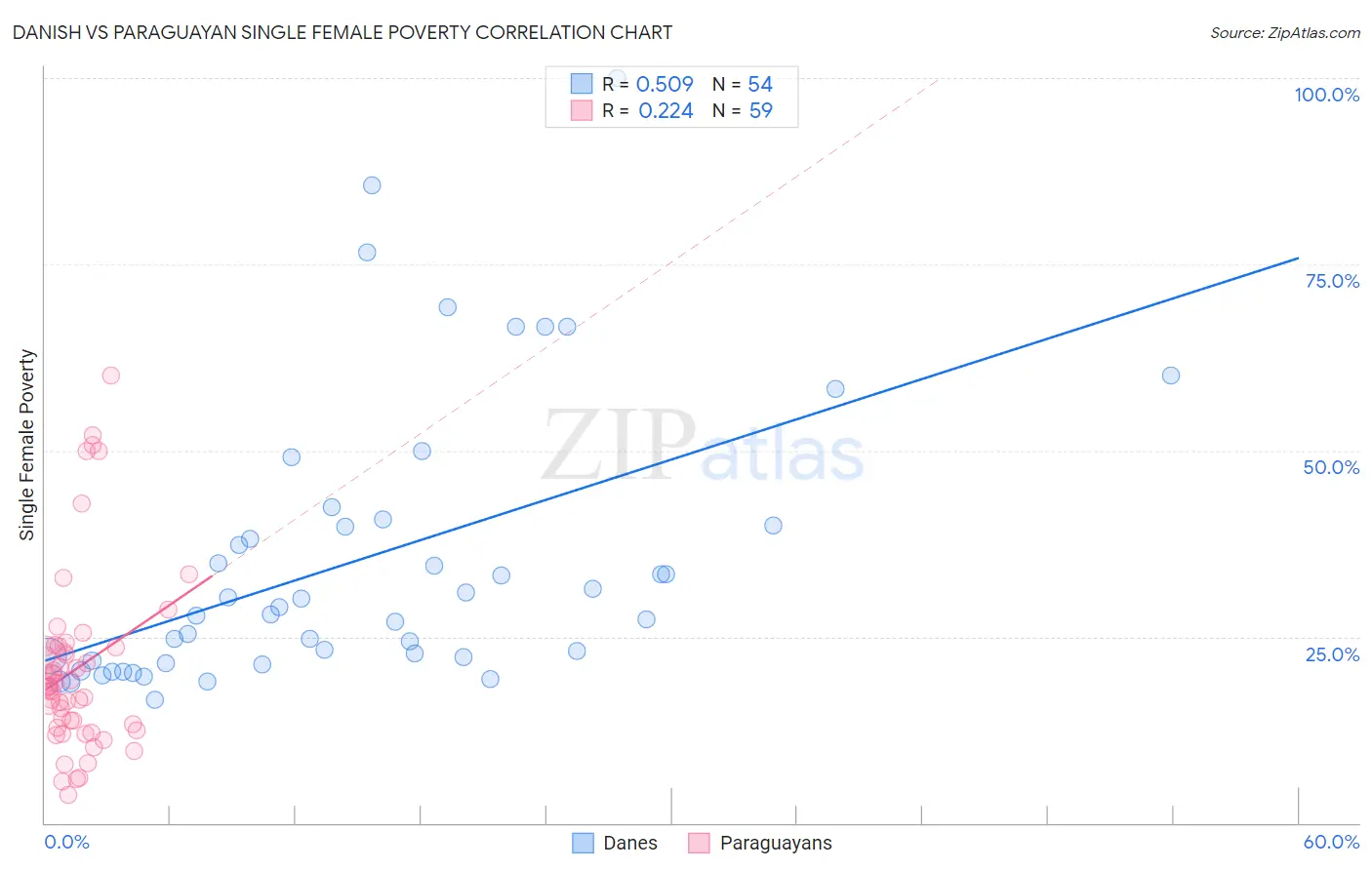Danish vs Paraguayan Single Female Poverty