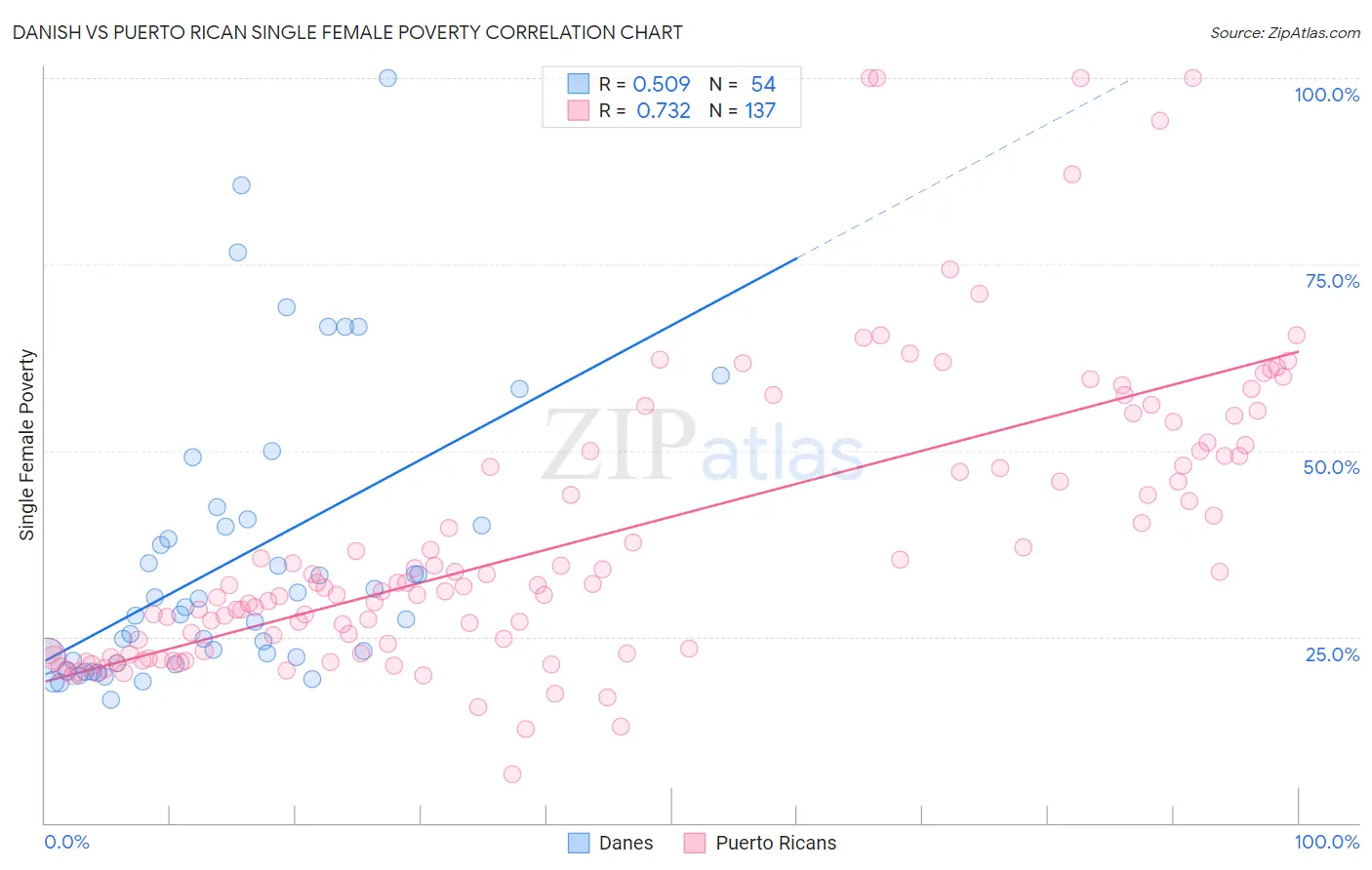 Danish vs Puerto Rican Single Female Poverty