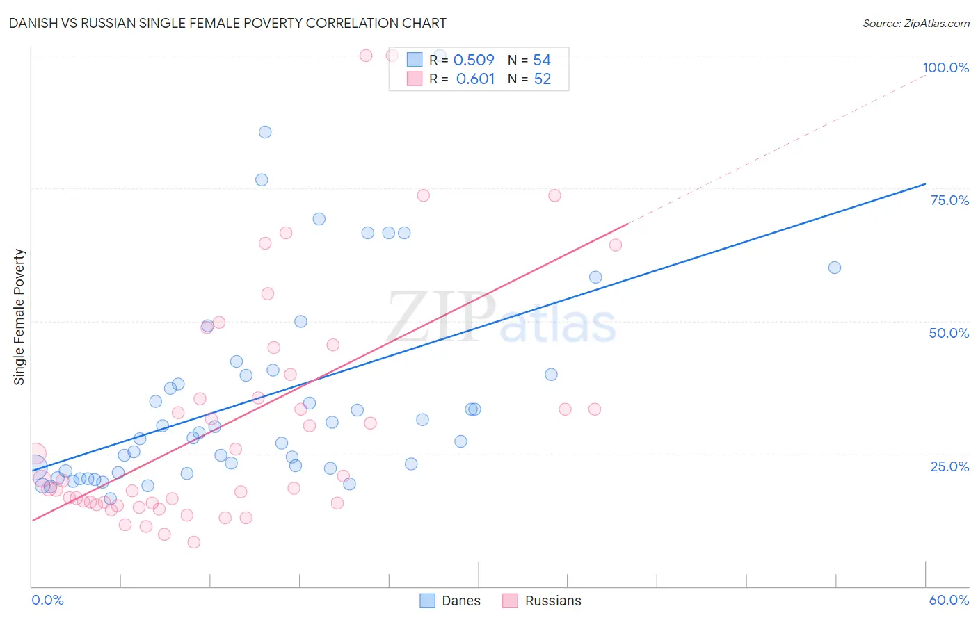 Danish vs Russian Single Female Poverty