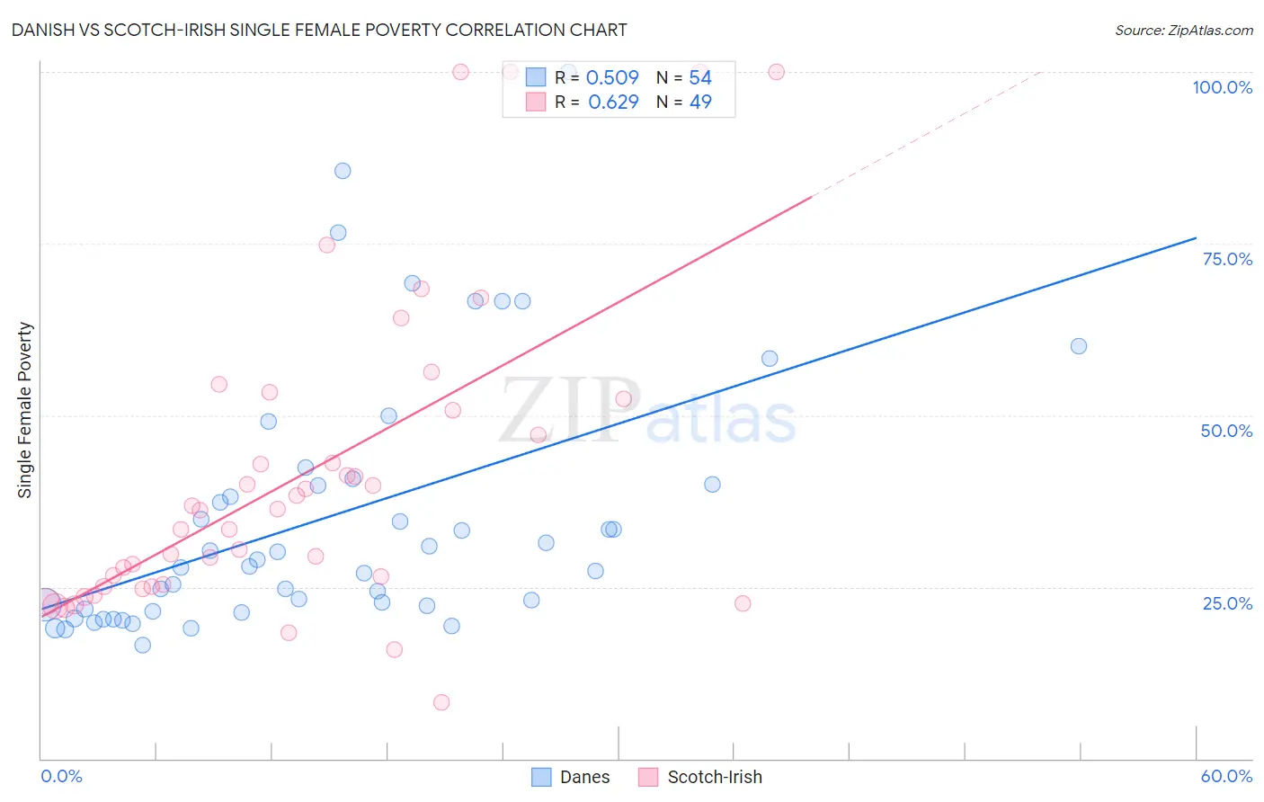 Danish vs Scotch-Irish Single Female Poverty