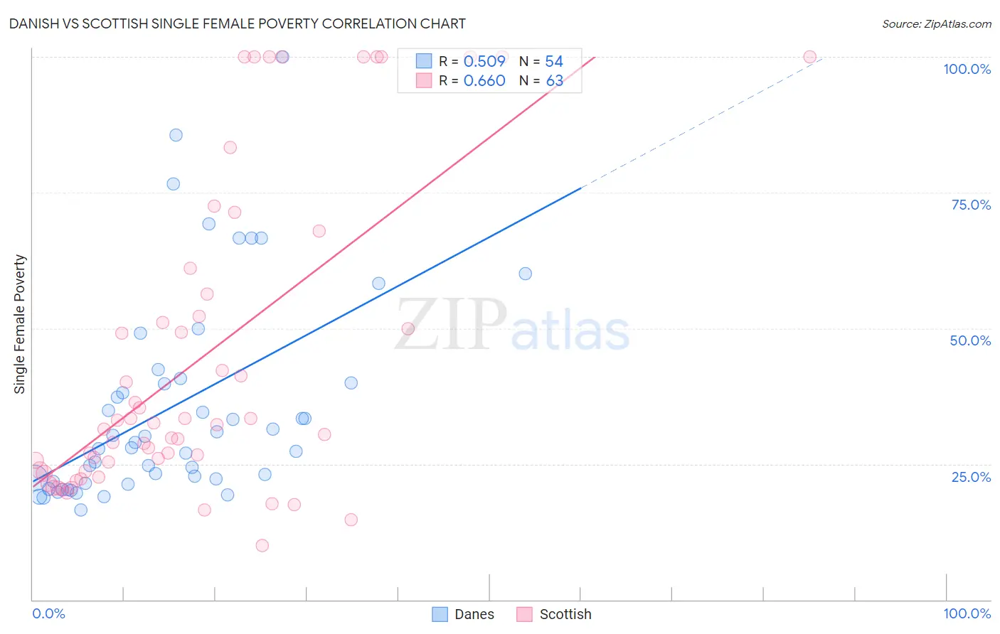 Danish vs Scottish Single Female Poverty