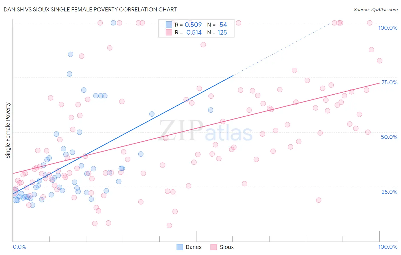 Danish vs Sioux Single Female Poverty
