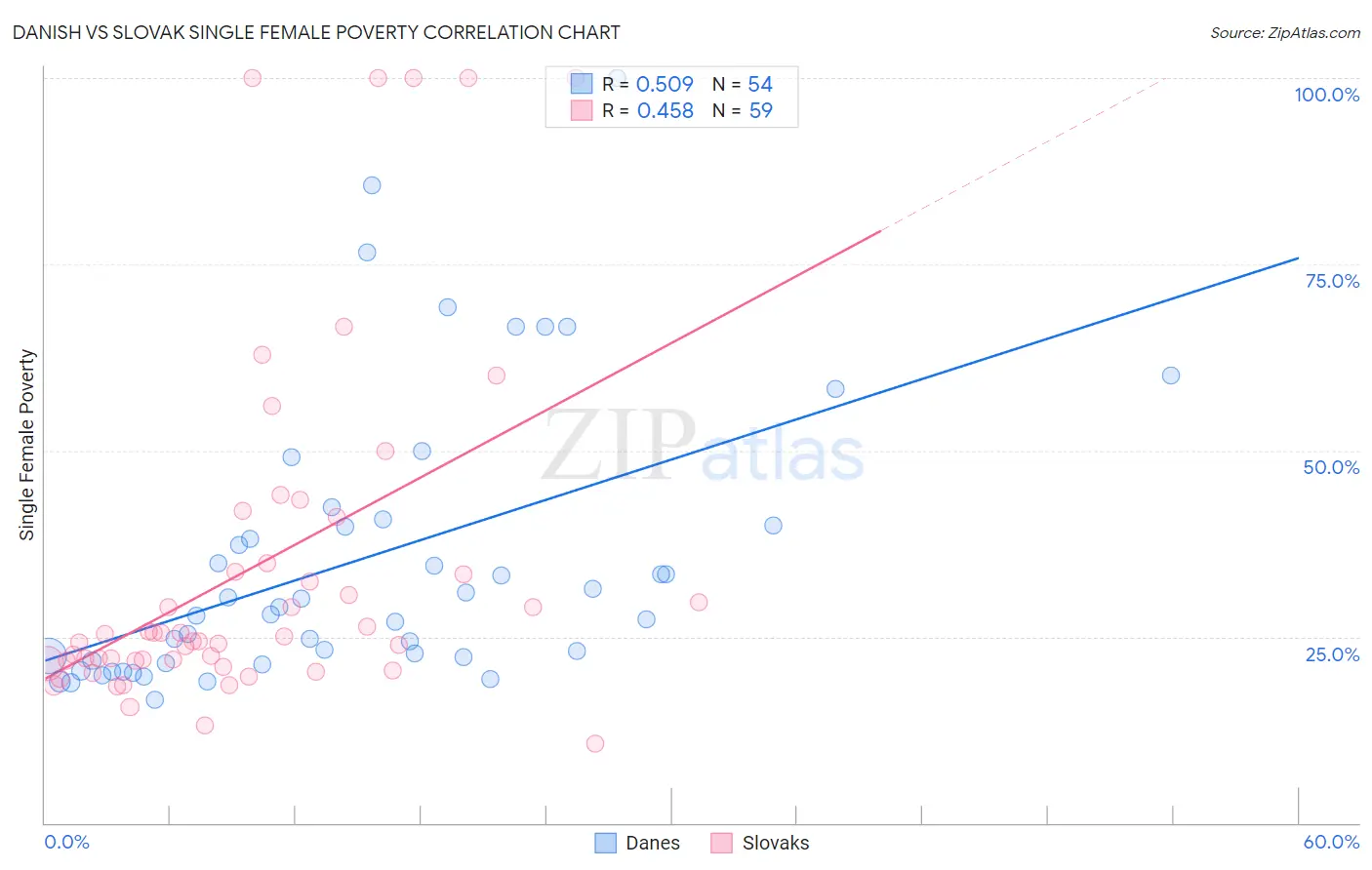 Danish vs Slovak Single Female Poverty