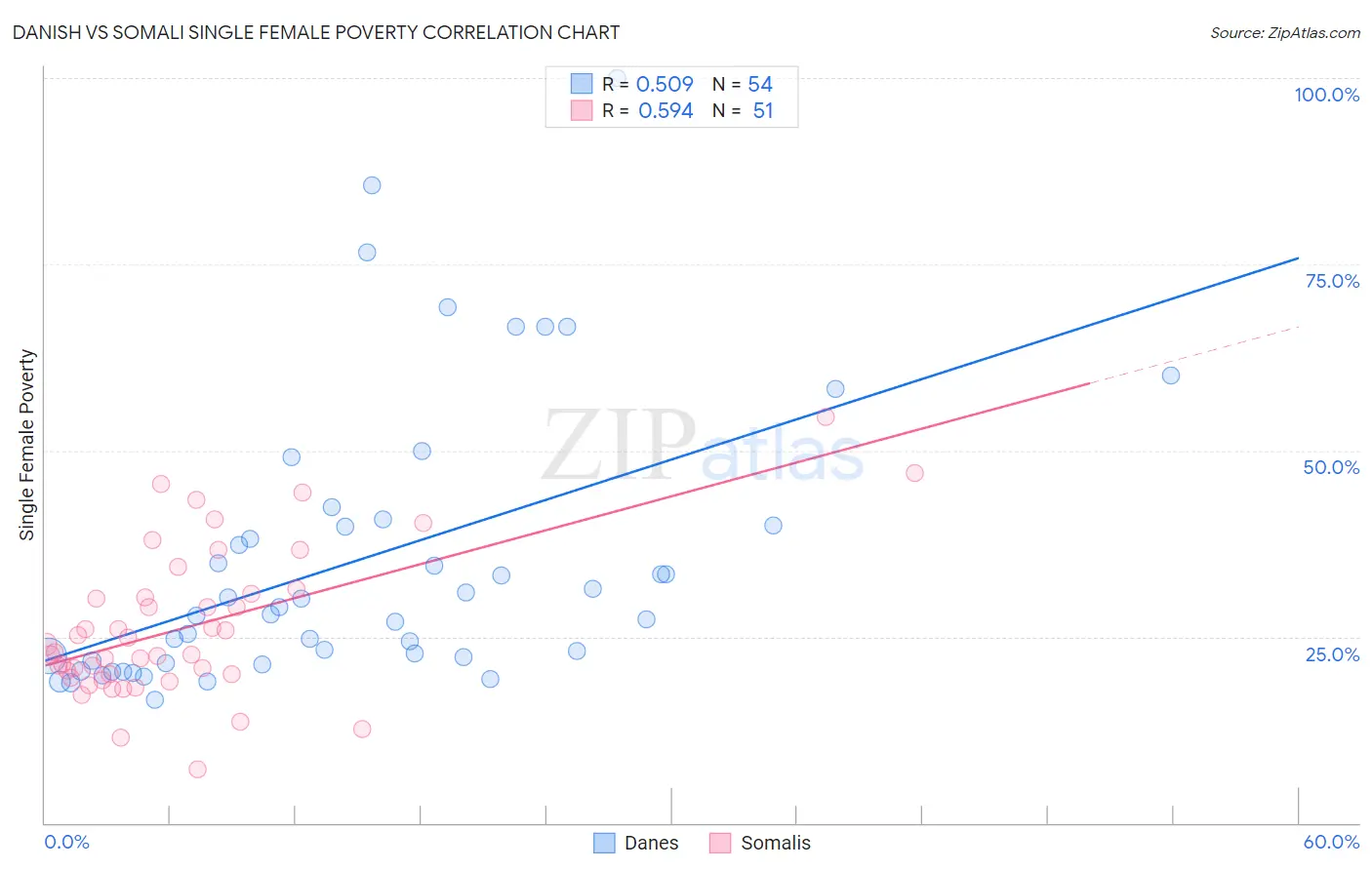 Danish vs Somali Single Female Poverty