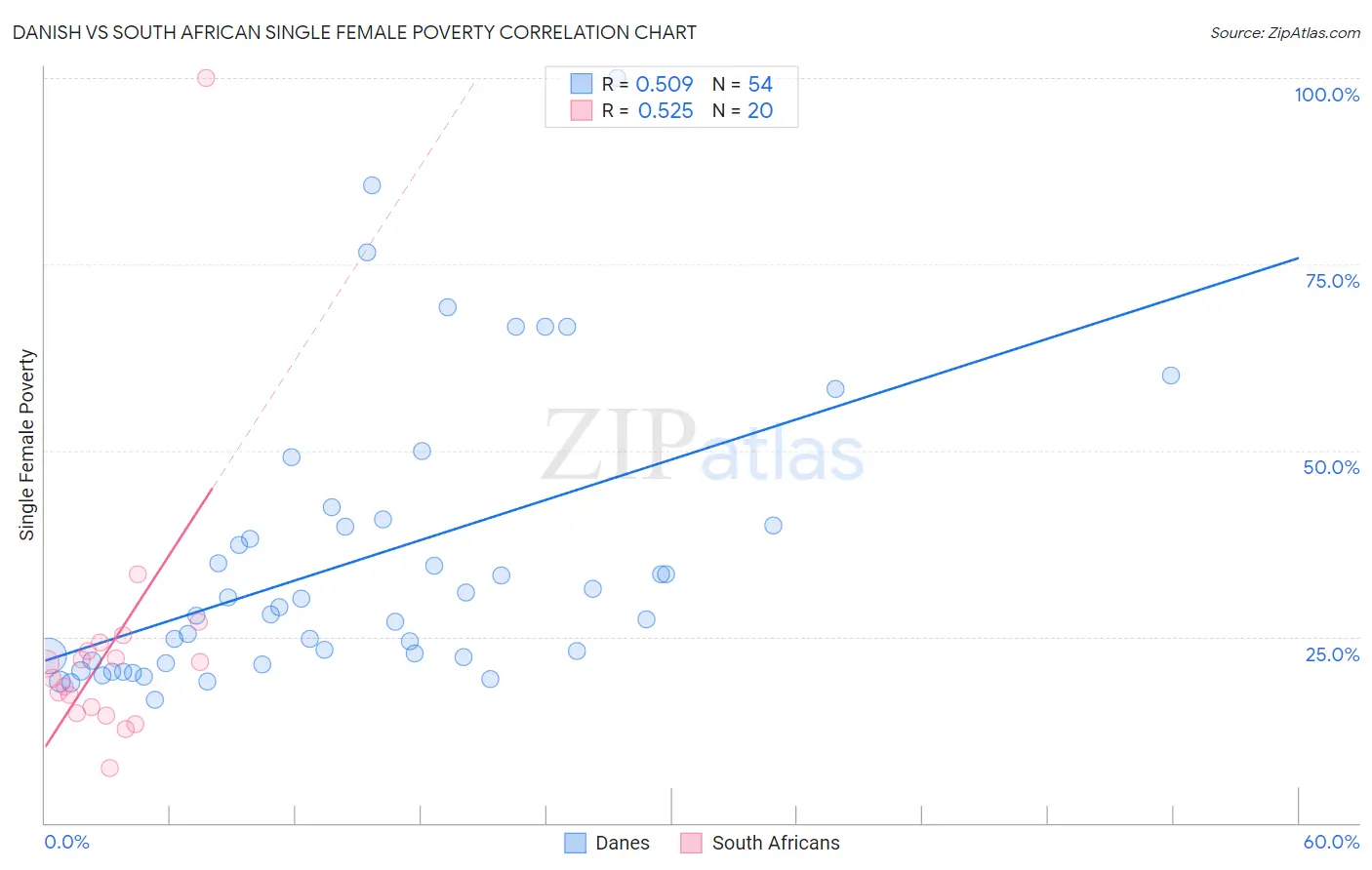Danish vs South African Single Female Poverty