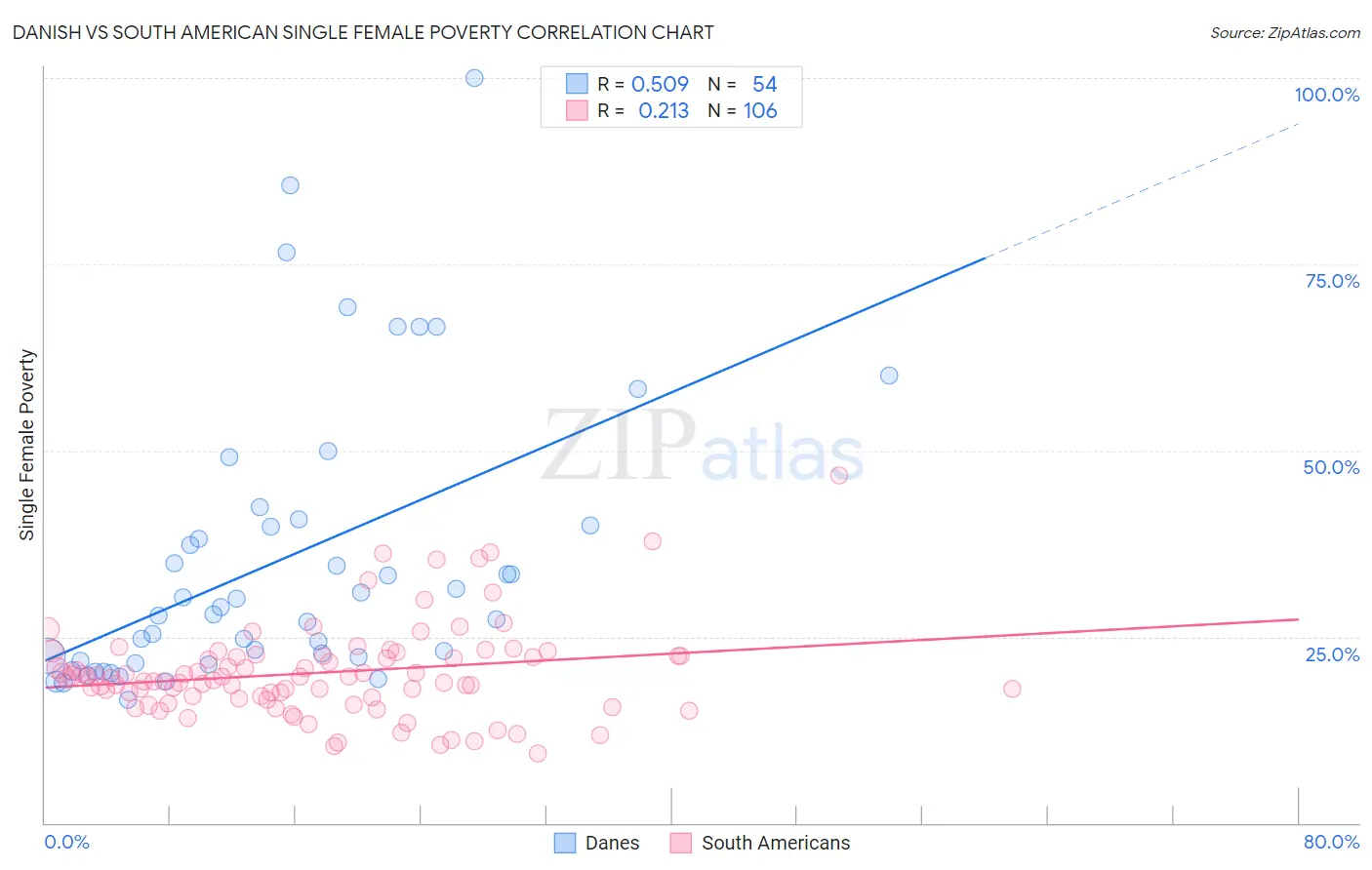Danish vs South American Single Female Poverty