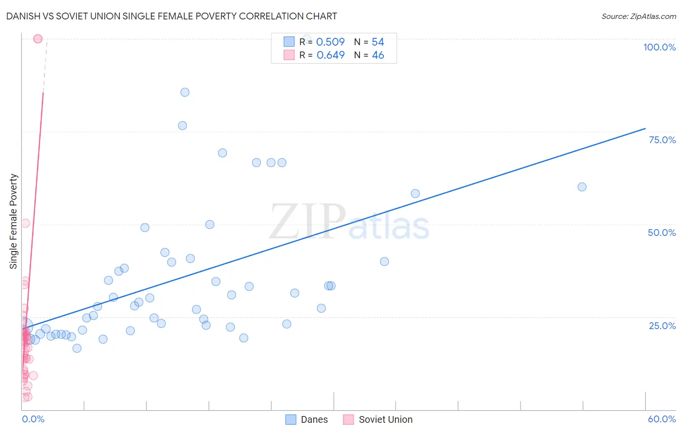 Danish vs Soviet Union Single Female Poverty