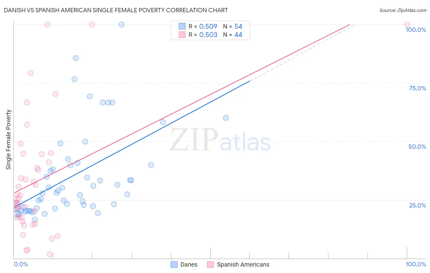 Danish vs Spanish American Single Female Poverty
