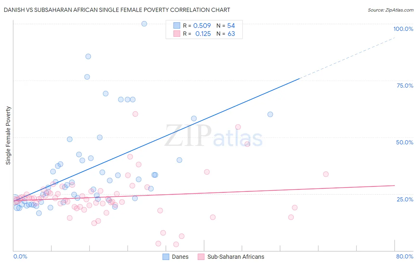 Danish vs Subsaharan African Single Female Poverty