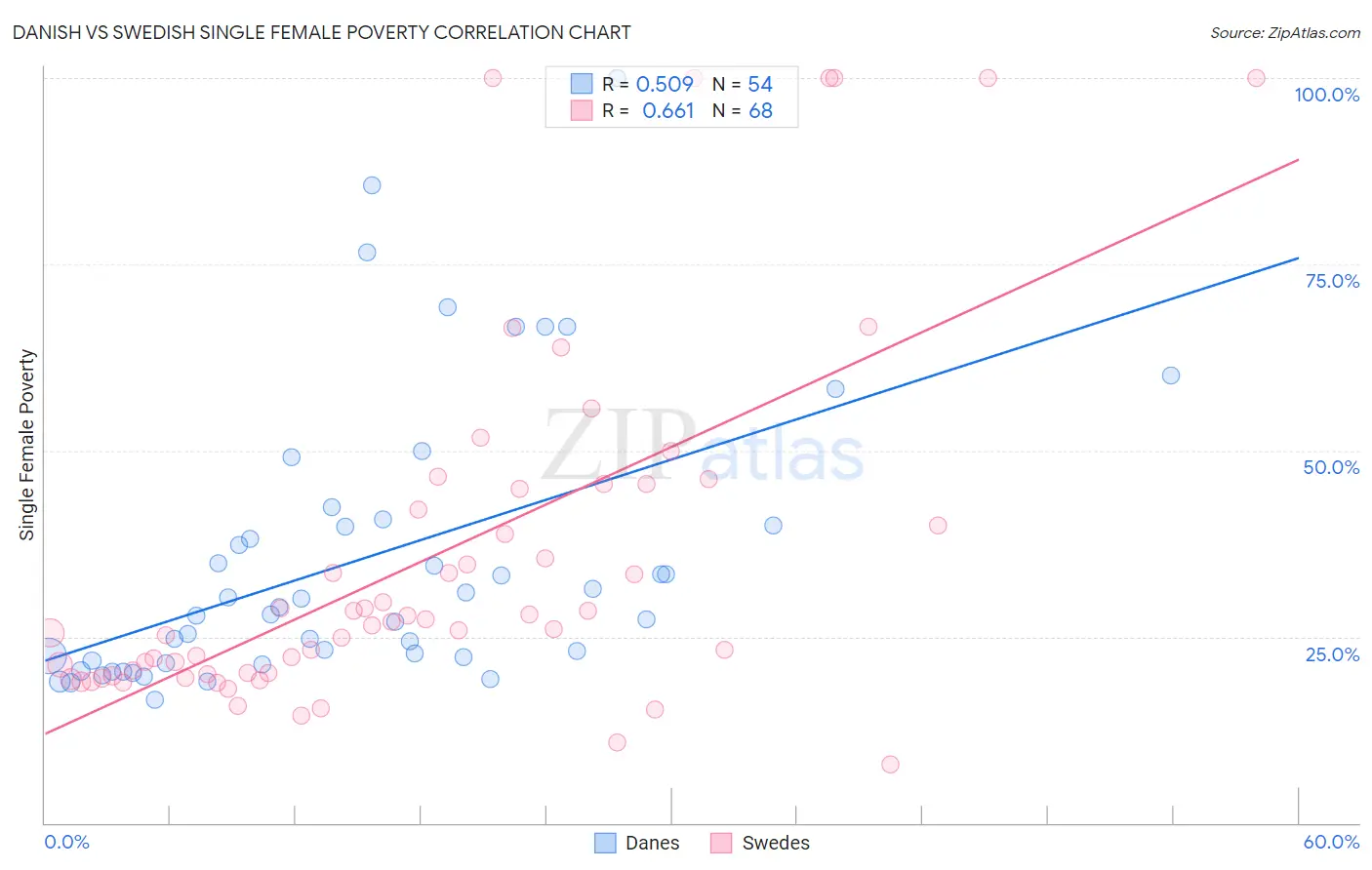 Danish vs Swedish Single Female Poverty