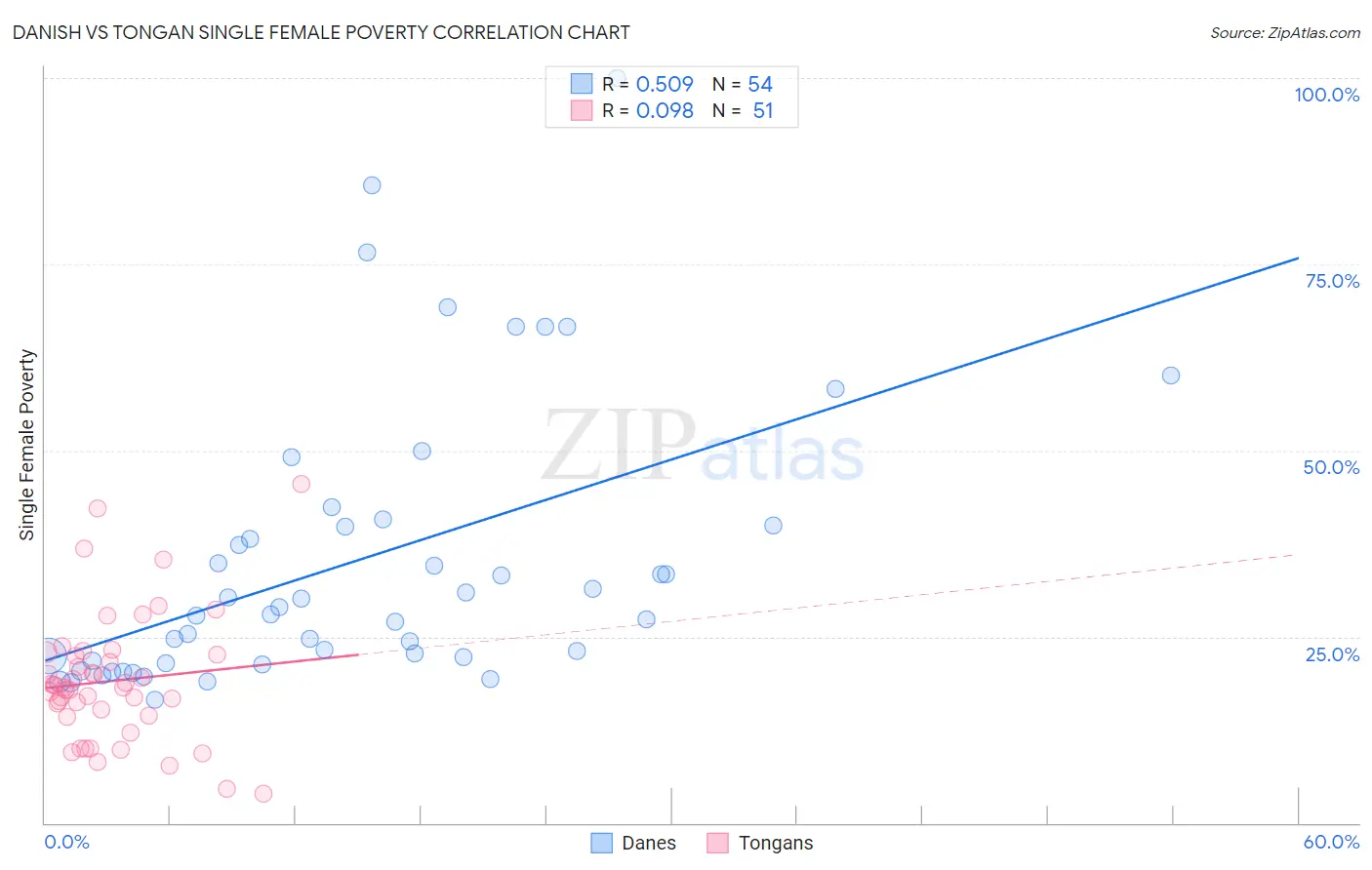 Danish vs Tongan Single Female Poverty