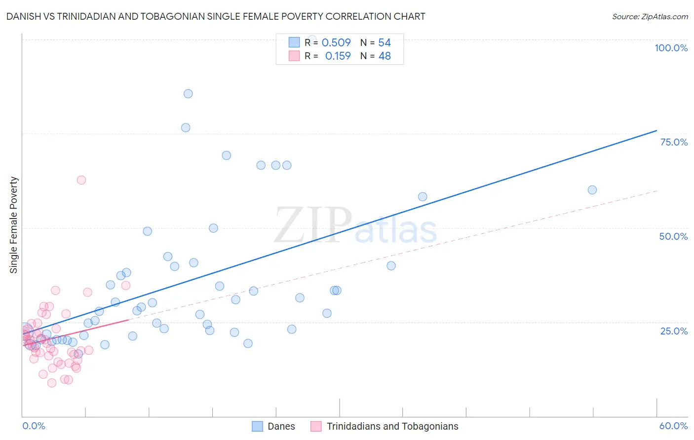 Danish vs Trinidadian and Tobagonian Single Female Poverty