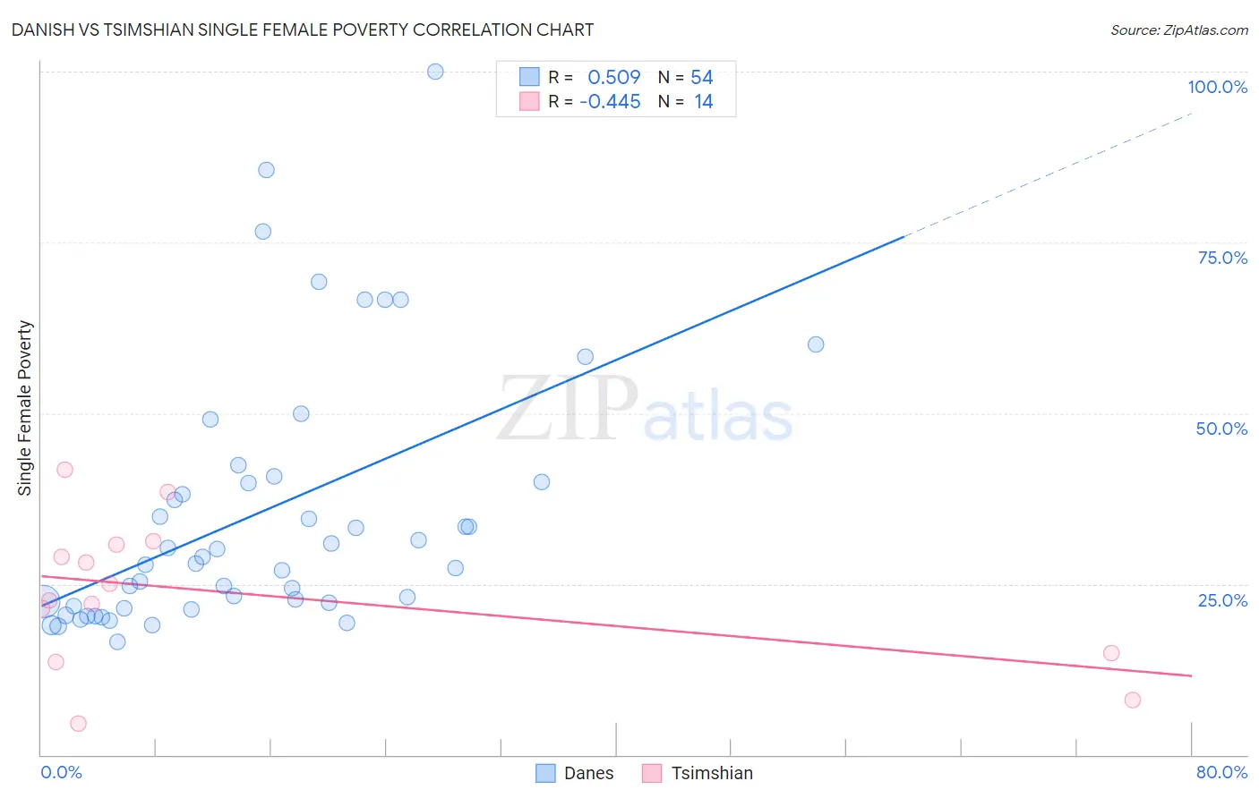 Danish vs Tsimshian Single Female Poverty