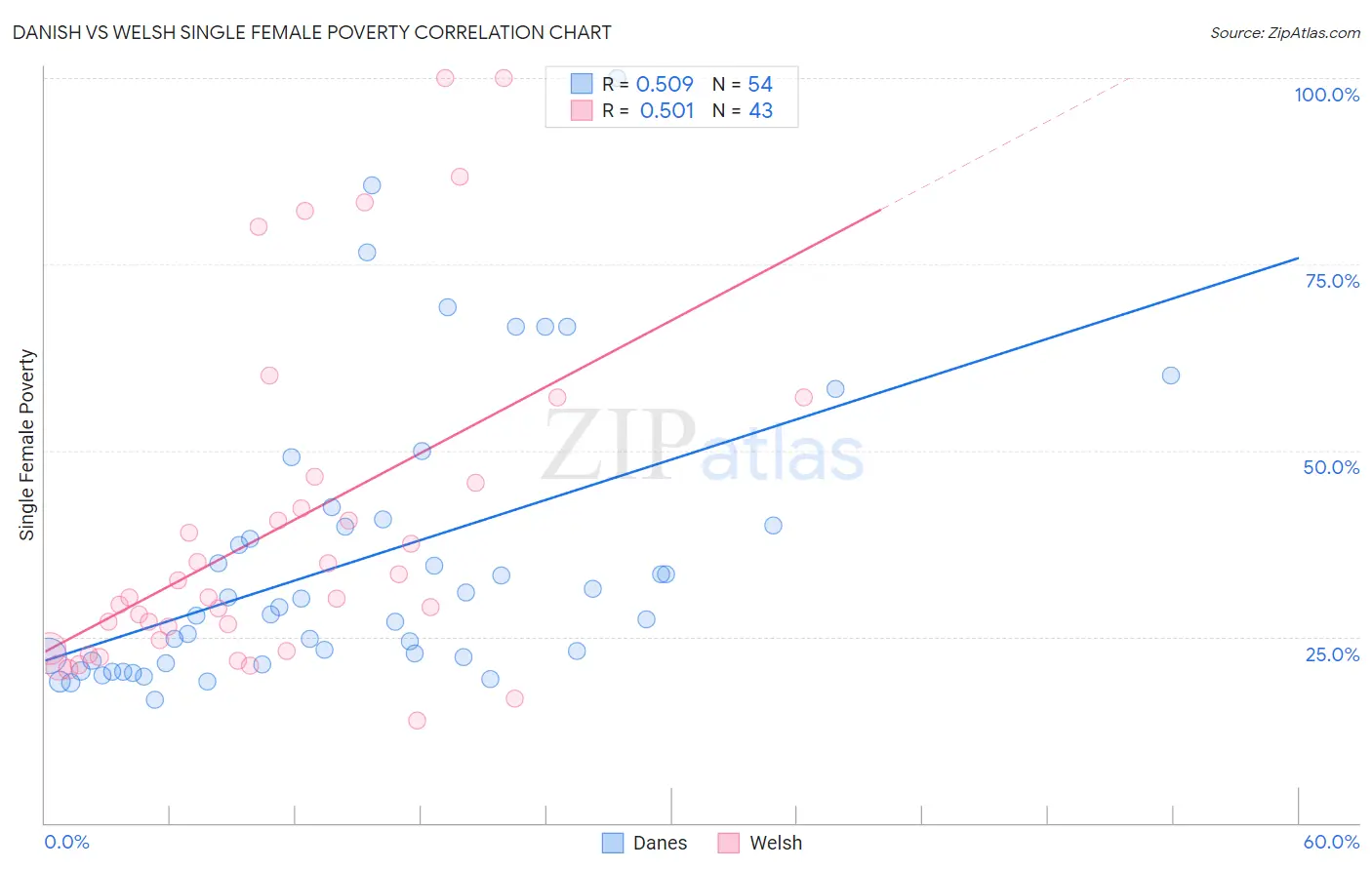 Danish vs Welsh Single Female Poverty