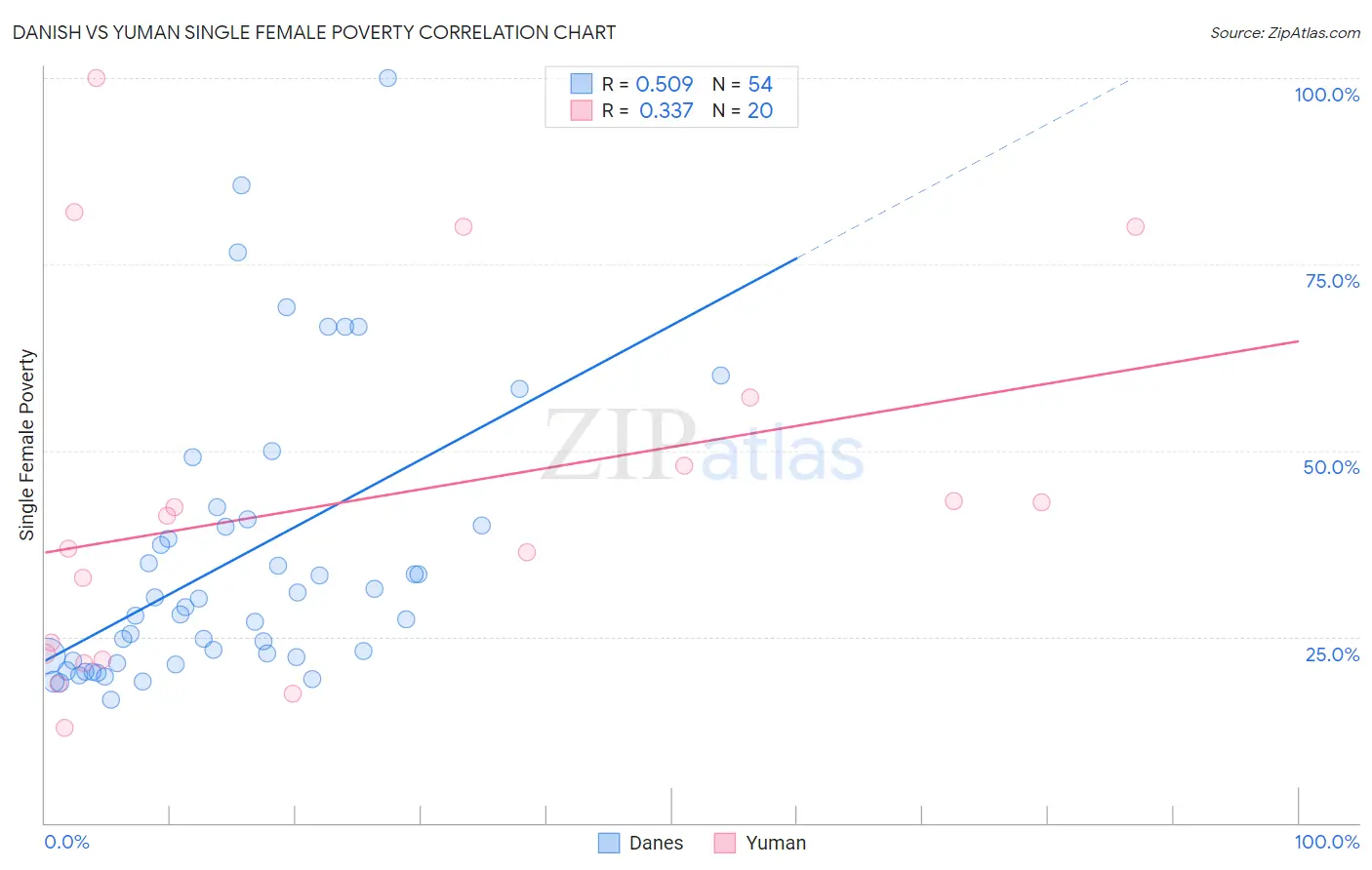 Danish vs Yuman Single Female Poverty